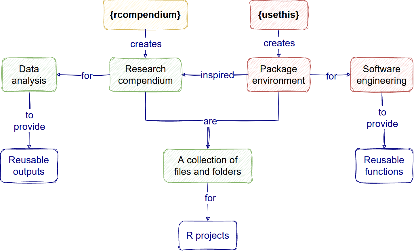 Data analysis resembles software engineering