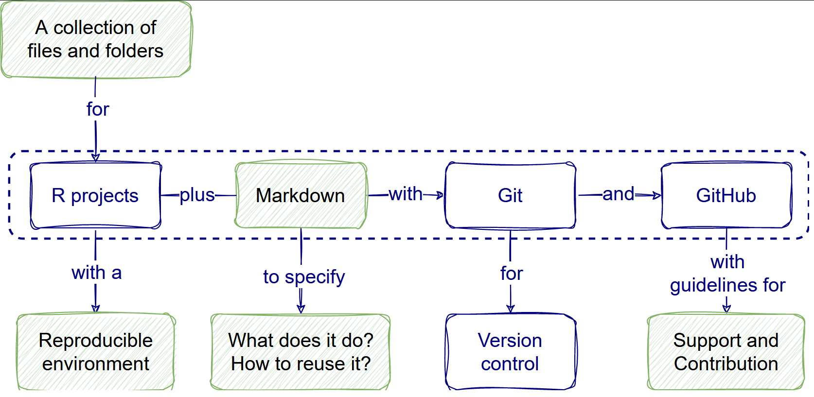 Our vision: Increase the awareness of good practices that complement an R and Git workflow