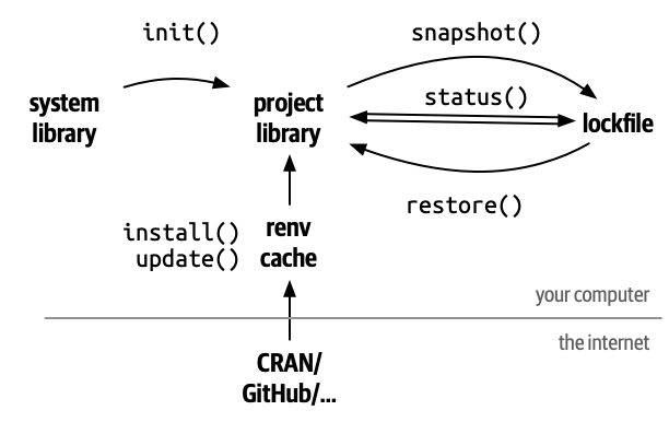 Source: https://rstudio.github.io/renv/