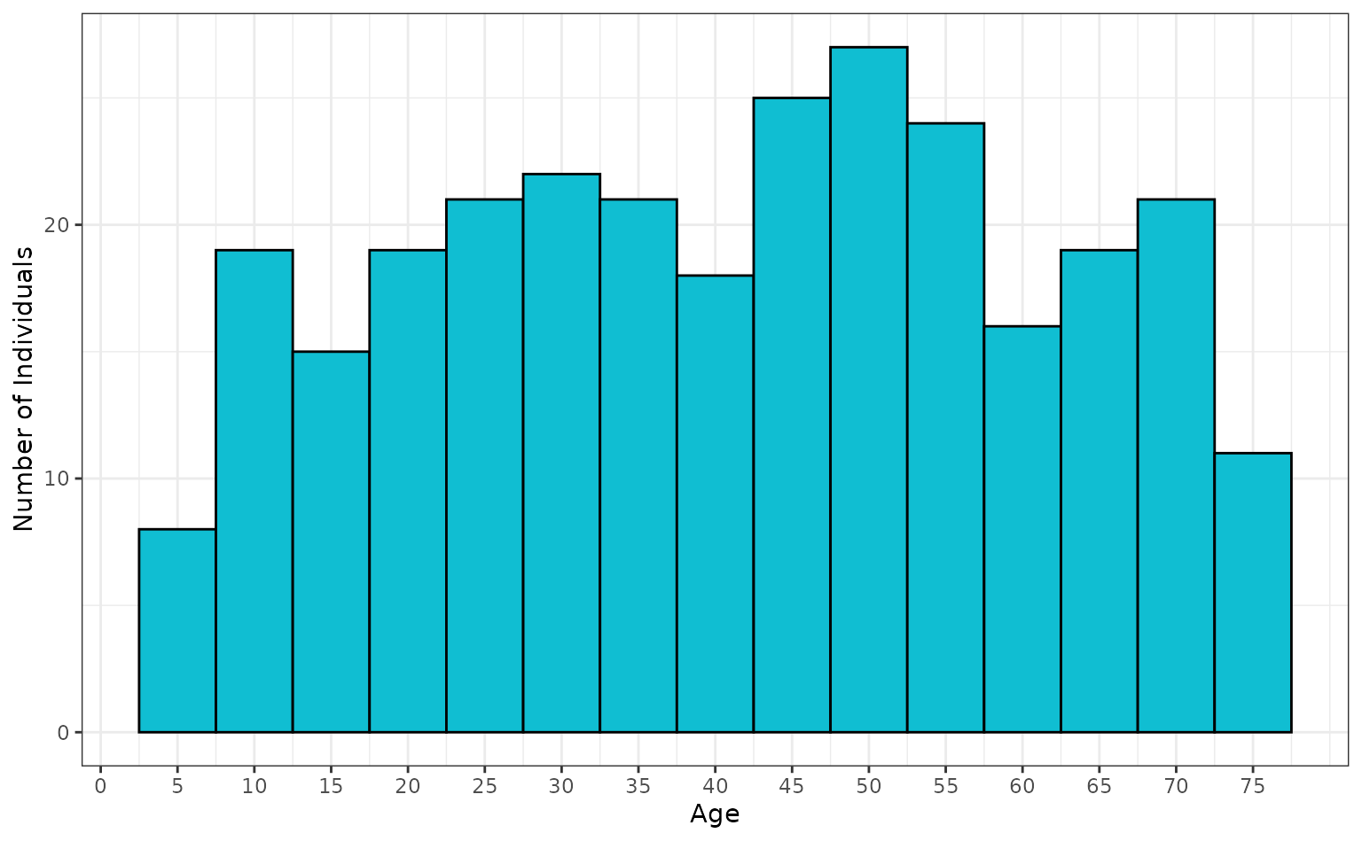 Age distribution of individuals in a simulated line list sampled from a uniform distribution between 5 and 75.