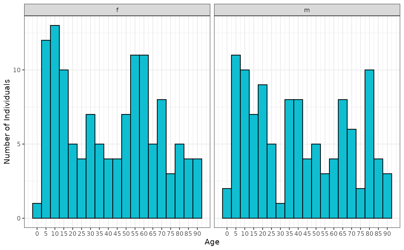 Age distribution of line list cases facetted by sex