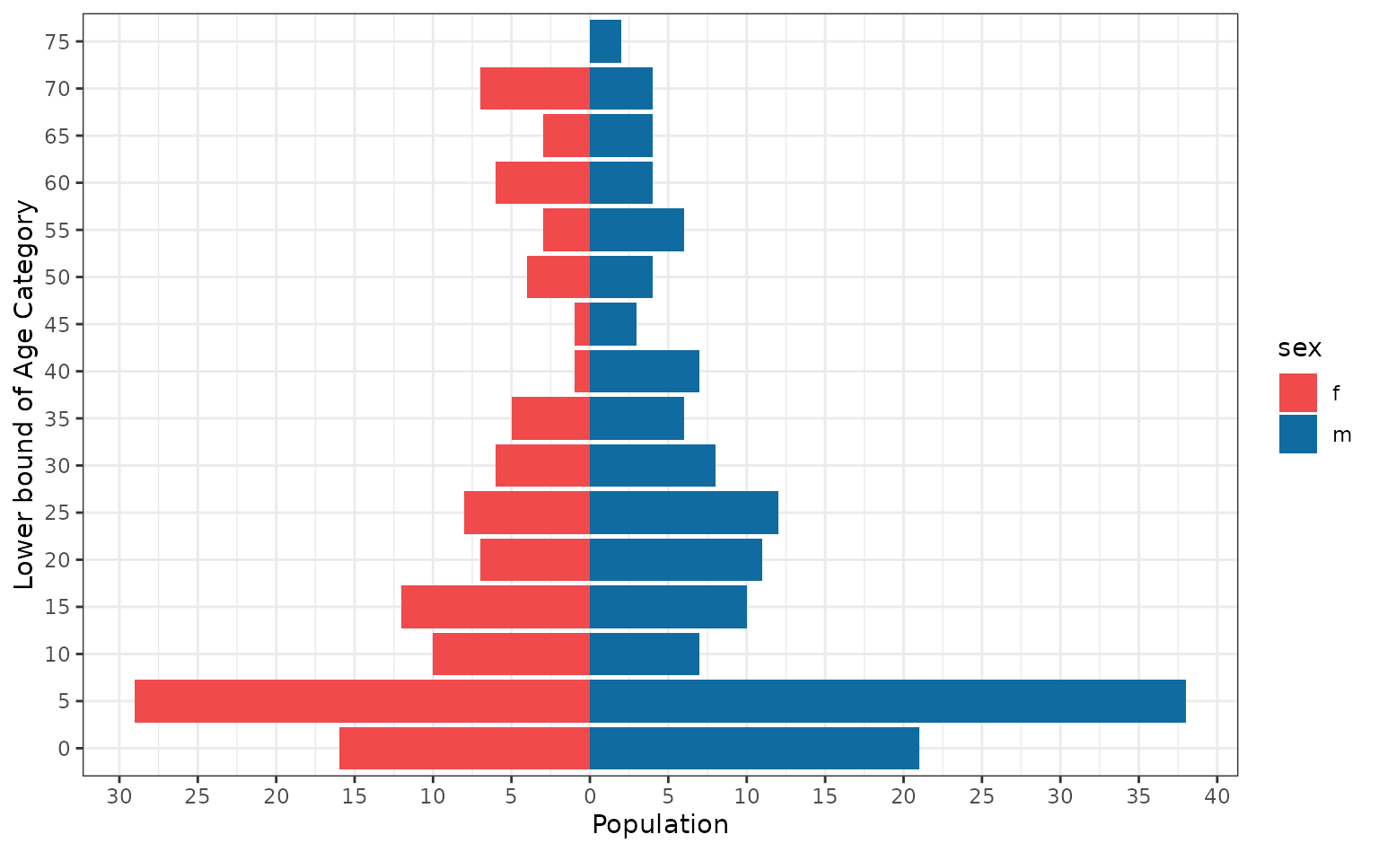 Age pyramid for a simulated line list with an age structured population.