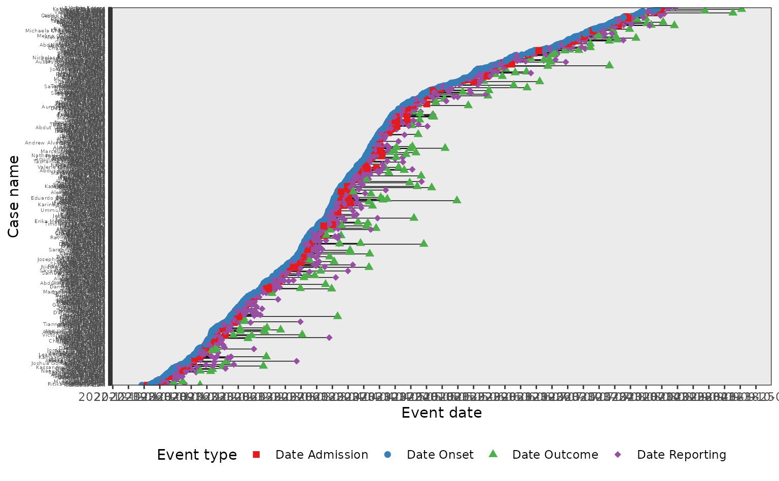 A dot plot with the event dates in the line list plotted a points on the figure, connected by horizontal lines. One row in the dot plot corresponds to one case (i.e. one row in the line list). The y-axis label is 'Case name', and the x-axis label is 'Event date'. The event types are 'Date admission' (red square), 'Date Onset' (blue circle), 'Date Outcome' (green triangle), and 'Date Reporting' (purple diamond). The plot shows the distribution of delay times between each event for each individual in the line list, with the y-axis order by earliest date of symptom onset at the bottom.