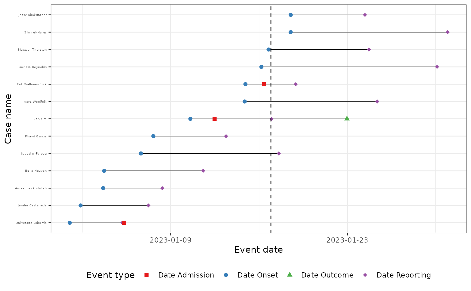 A dot plot with the event dates in the line list plotted a points on the figure, connected by horizontal lines. One row in the dot plot corresponds to one case (i.e. one row in the line list). The y-axis label is 'Case name', and the x-axis label is 'Event date'. The event types are 'Date admission' (red square), 'Date Onset' (blue circle), 'Date Outcome' (green triangle), and 'Date Reporting' (purple diamond). The plot shows the distribution of delay times between each event for each individual in the line list, with the y-axis order by earliest date of symptom onset at the bottom. There is a vertical dashed line showing when the truncation day is.