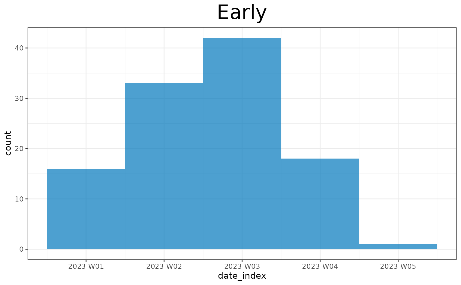 Three incidence curves (epicurves) in a single row, the left plot is the outbreak snapshot early in the outbreak, the middle plot is the outbreak and the right plot is the end of the outbreak. The cases are aggregated by week. The y-axis is the count, the x-axis is the date index. This plot shows fewer cases in the days before the truncation day due to right-truncation of the reporting delay.