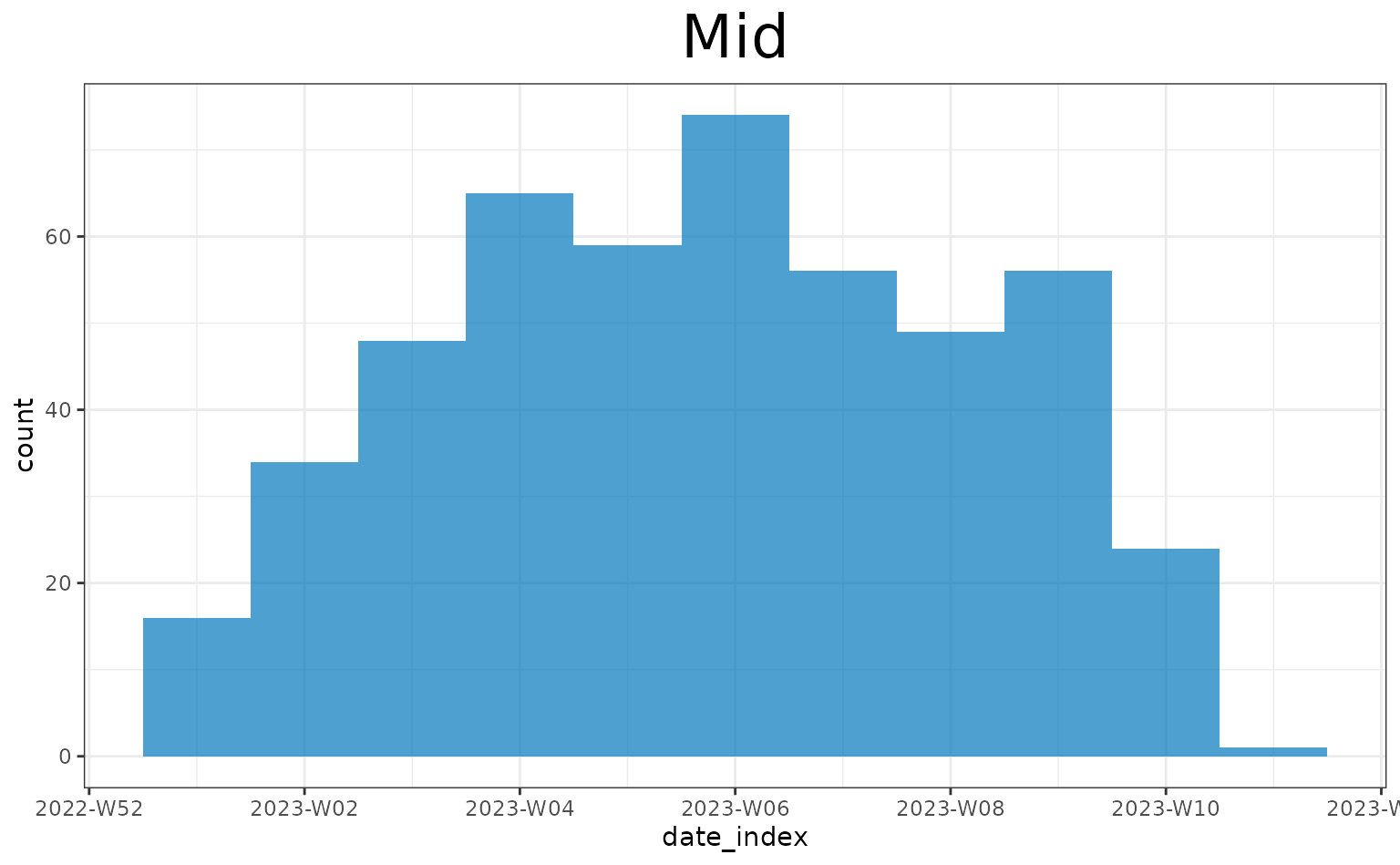 Three incidence curves (epicurves) in a single row, the left plot is the outbreak snapshot early in the outbreak, the middle plot is the outbreak and the right plot is the end of the outbreak. The cases are aggregated by week. The y-axis is the count, the x-axis is the date index. This plot shows fewer cases in the days before the truncation day due to right-truncation of the reporting delay.