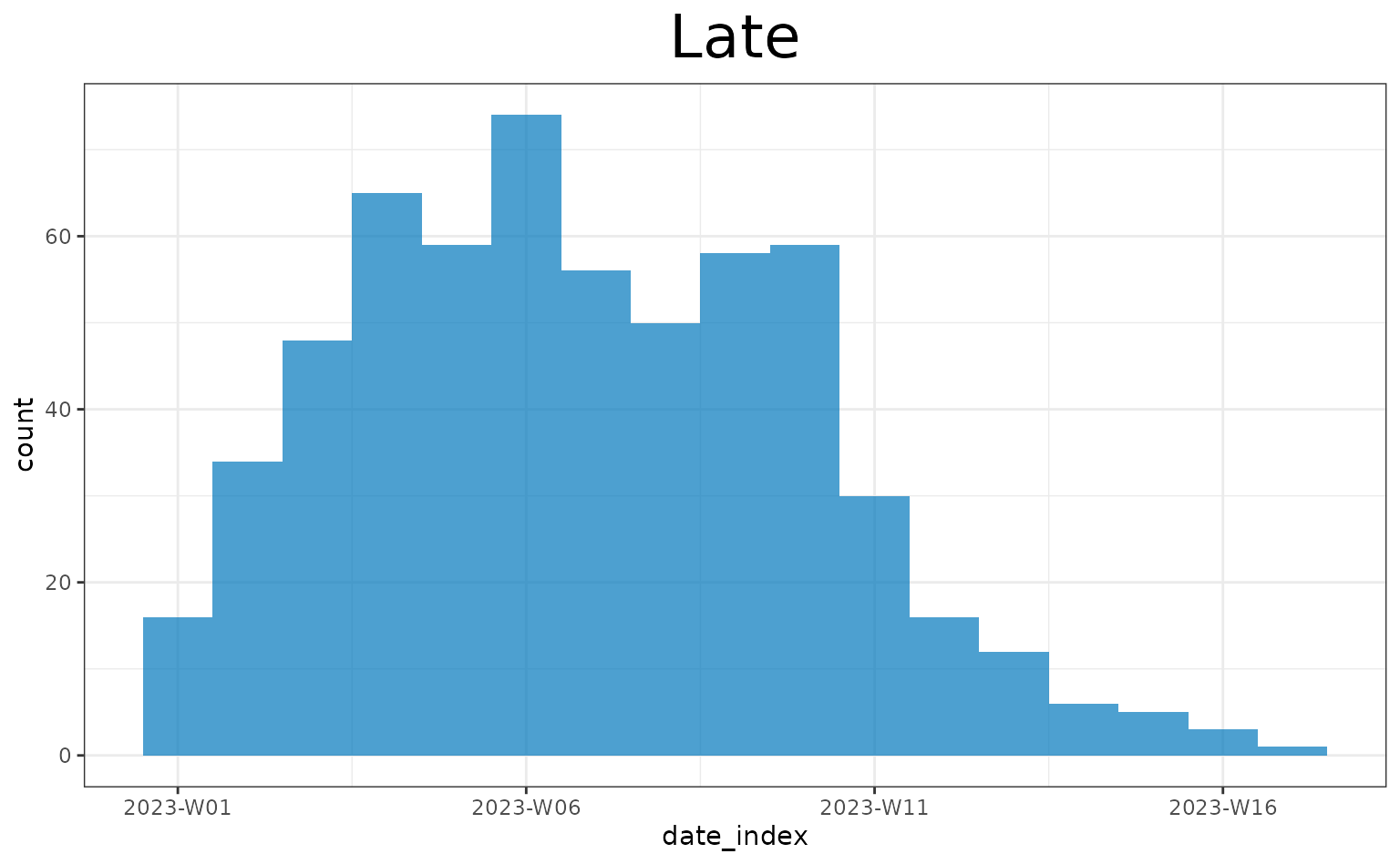 Three incidence curves (epicurves) in a single row, the left plot is the outbreak snapshot early in the outbreak, the middle plot is the outbreak and the right plot is the end of the outbreak. The cases are aggregated by week. The y-axis is the count, the x-axis is the date index. This plot shows fewer cases in the days before the truncation day due to right-truncation of the reporting delay.