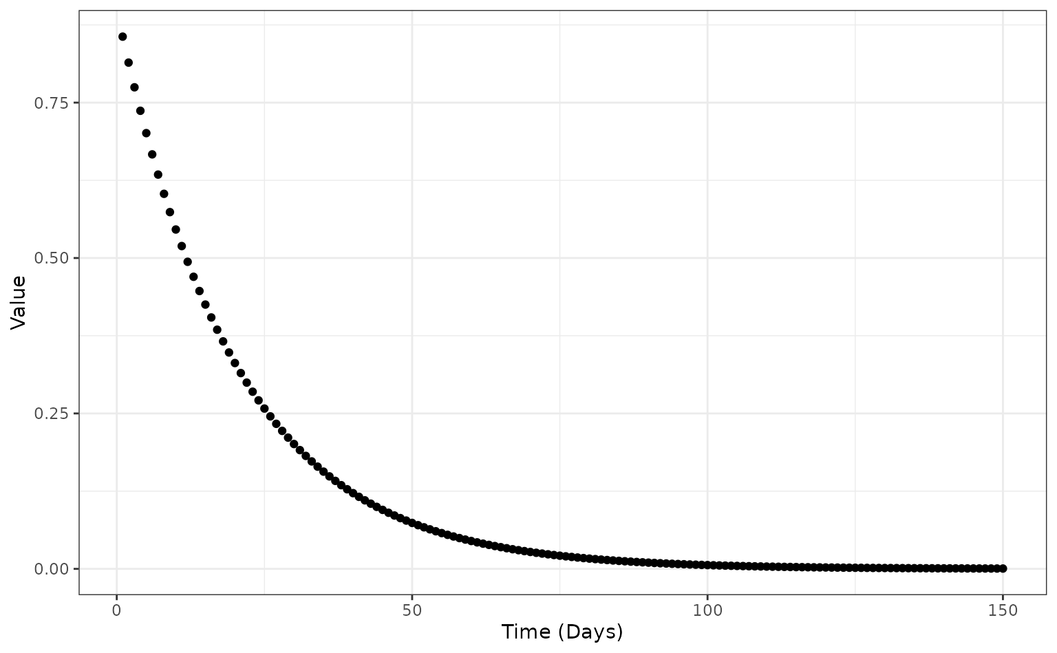 The time-varying hospitalised case fatality risk function (`config$time_varying_death_risk`) throughout the epidemic. In this case the hospitalised risks (`hosp_death_risk`) are at their maximum value at day 0 and decline through time, with risk approaching zero at around day 100.