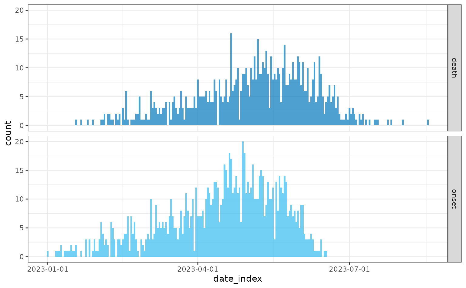 Daily incidence of cases from symptom onset and incidence of deaths. Case fatality risk for hospitalised individuals is 0.9 and the risk for non-hospitalised individuals is 0.75, and these risks are constant through time.