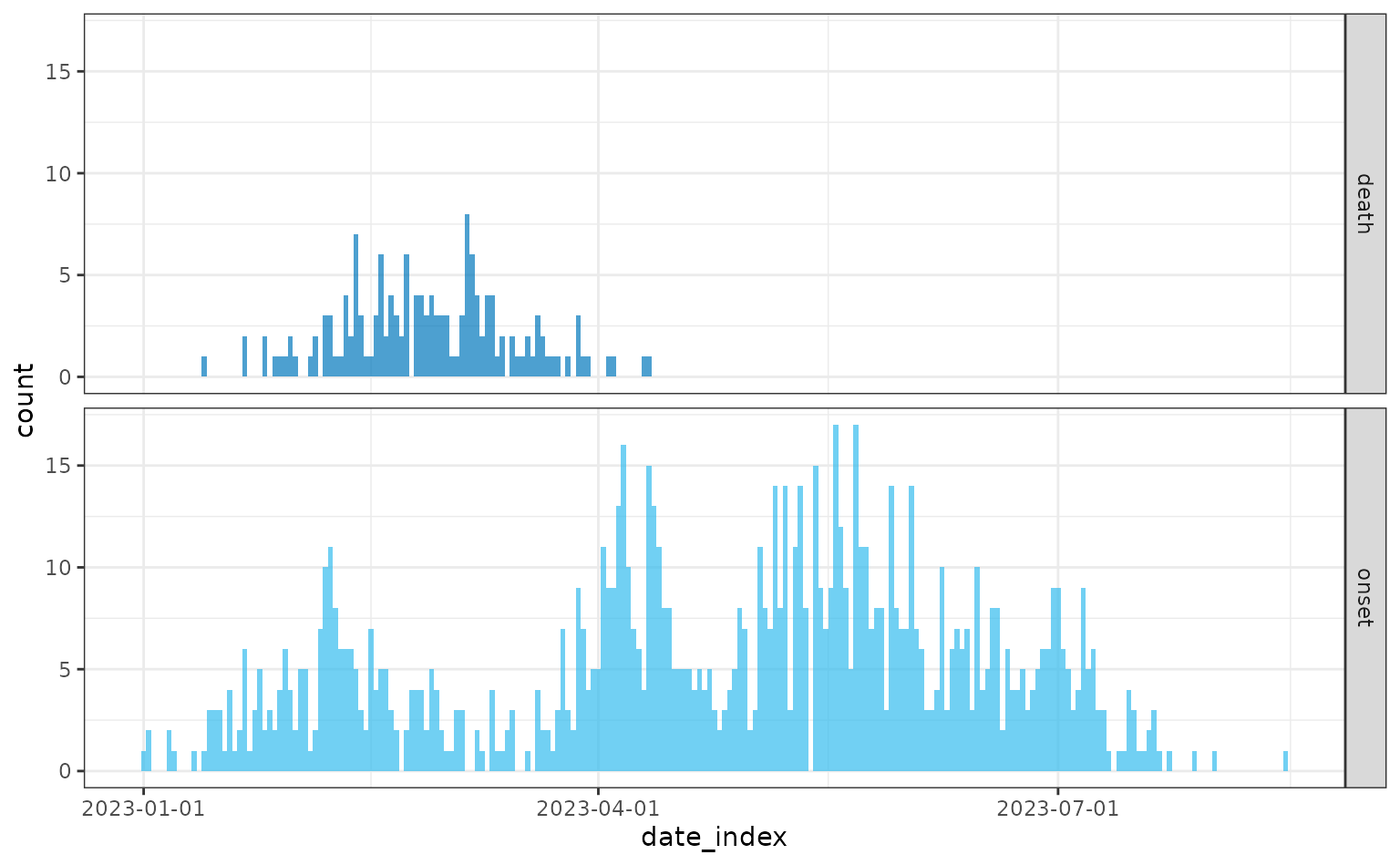 Daily incidence of cases from symptom onset and incidence of deaths. The maximum case fatality risk for hospitalised individuals is 0.9 and for non-hospitalised individuals is 0.75, and these rates remain constant from days 0 to 60, and then go to 0 from day 60 onwards.