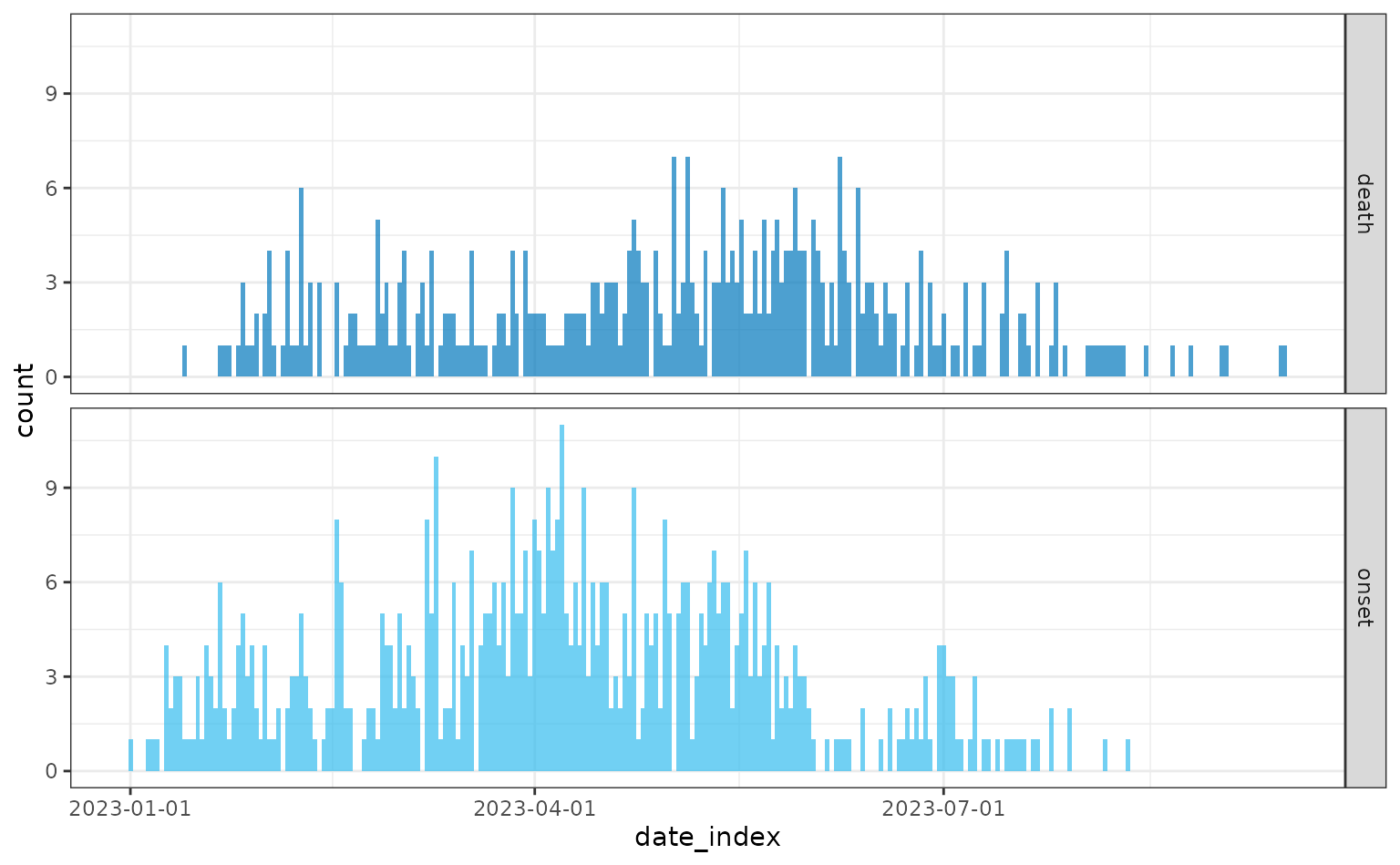 Daily incidence of cases from symptom onset and incidence of deaths. The maximum case fatality risk for hospitalised individuals is 0.9 and for non-hospitalised individuals is 0.75, and these rates remain constant from days 0 to 50, and then from days 50 to 100 the case fatality risk is halved (i.e `hosp_death_risk` = 0.45 and `non_hosp_death_risk` = 0.375), before going back to their original risks from day 100 onwards.