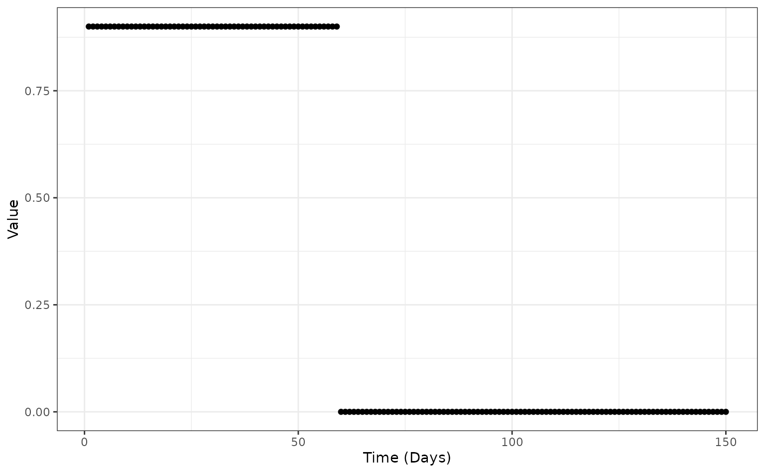 The time-varying case fatality risk function (`config$time_varying_death_risk`) for the hospitalised death risk (`hosp_death_risk`) and non-hospitalised death risk (`non_hosp_death_risk`) throughout the epidemic. In this case the risks are at their user-supplied values from day 0 to day 60, and then become 0 onwards.