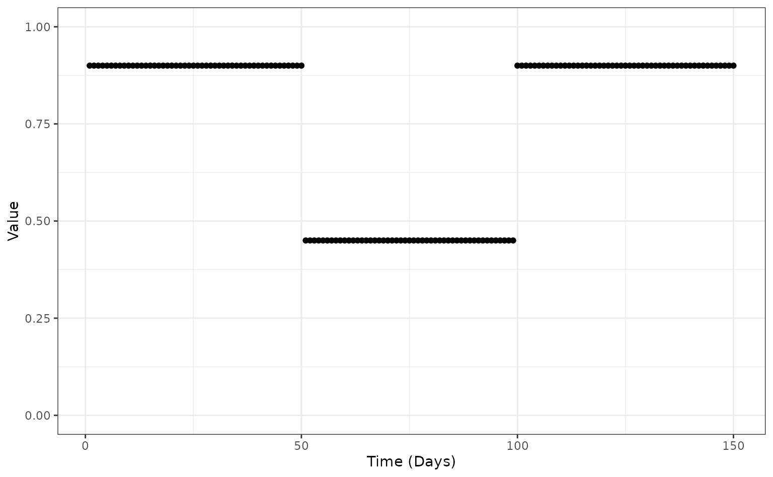 The time-varying case fatality risk function (`config$time_varying_death_risk`) which scales the hospitalised death risk (`hosp_death_risk`) and non-hospitalised death risk (`non_hosp_death_risk`) throughout the epidemic. In this case the risks are at their maximum, user-supplied, values from day 0 to day 50, and then half the risks from day 50 to day 100, and then return to their maximum value from day 100 onwards.