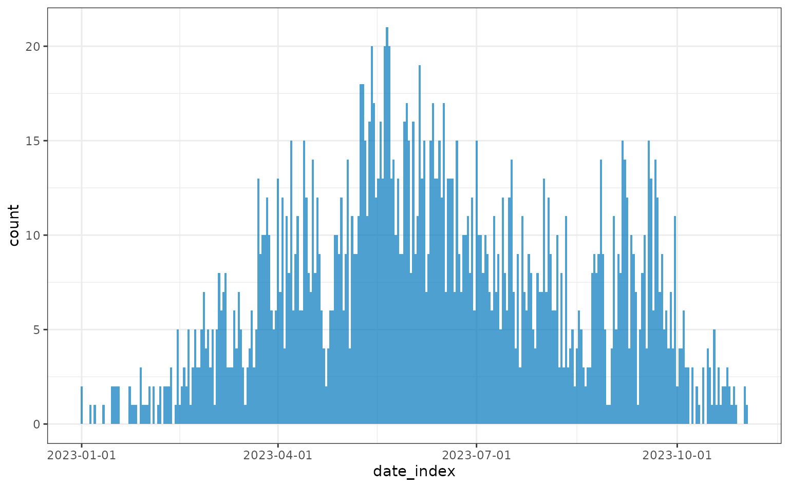 Daily incidence of cases from symptom onset including days with zero cases.