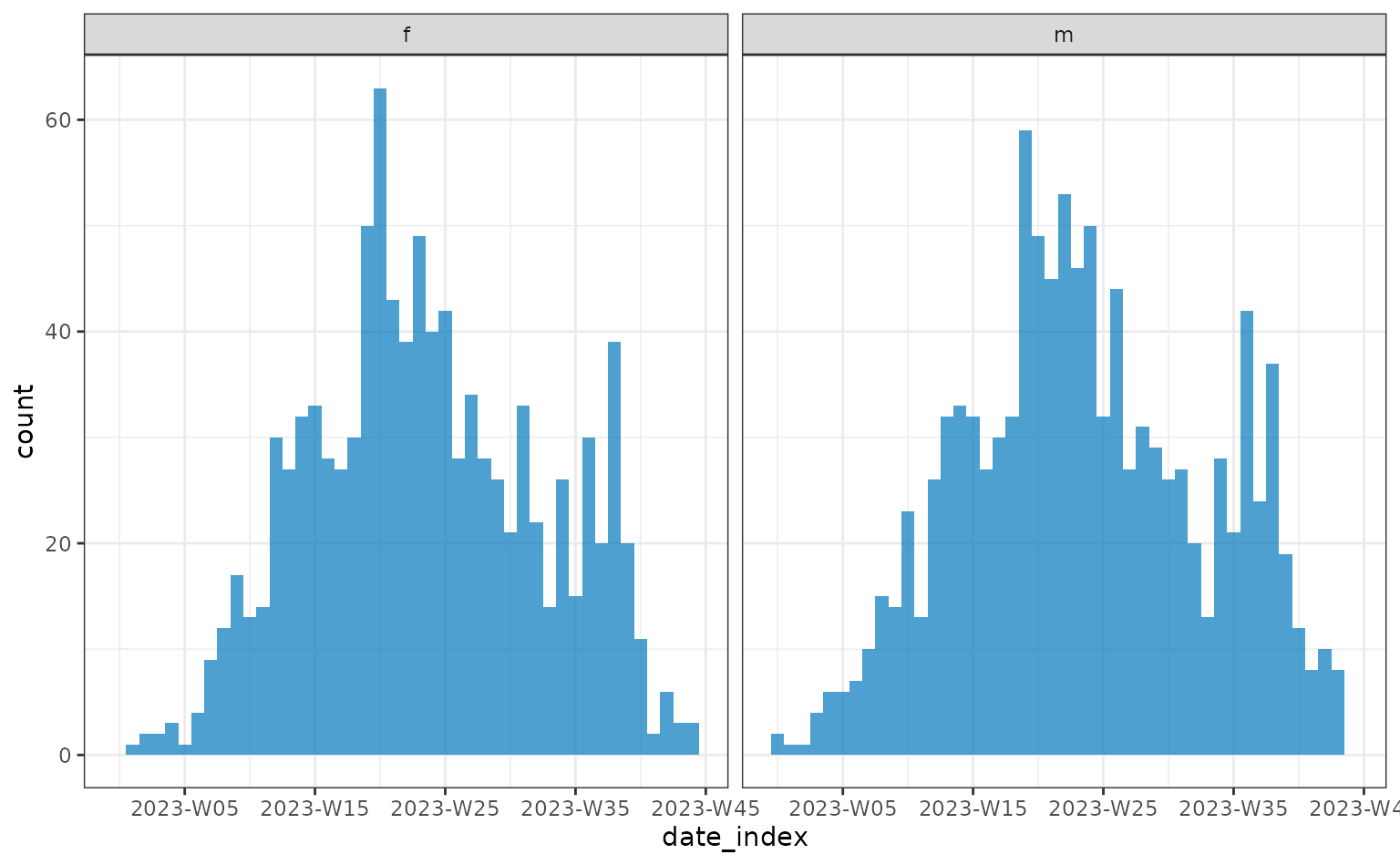 Weekly incidence of cases from symptom onset facetted by sex