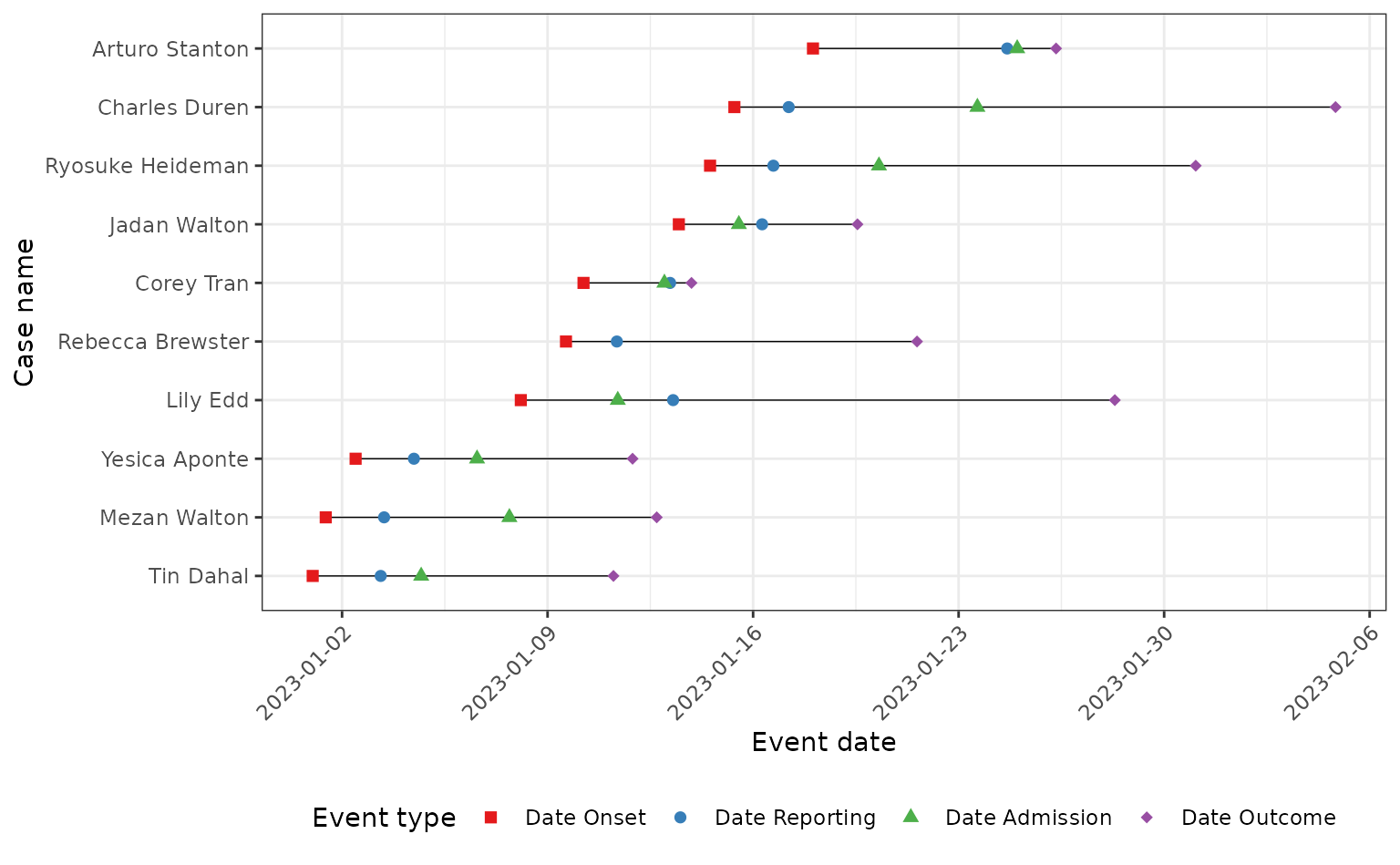 Case timelines showing key epidemiological events for individual cases. Each horizontal line represents one case, ordered by date of onset. Points mark four event types recorded in the line list: date of onset (red squares), date of reporting (blue circles), date of admission (green triangles), and date of outcome (purple diamonds). The temporal spacing of these markers illustrates variation in delays between symptom onset, healthcare seeking, reporting, and eventual outcomes across cases.