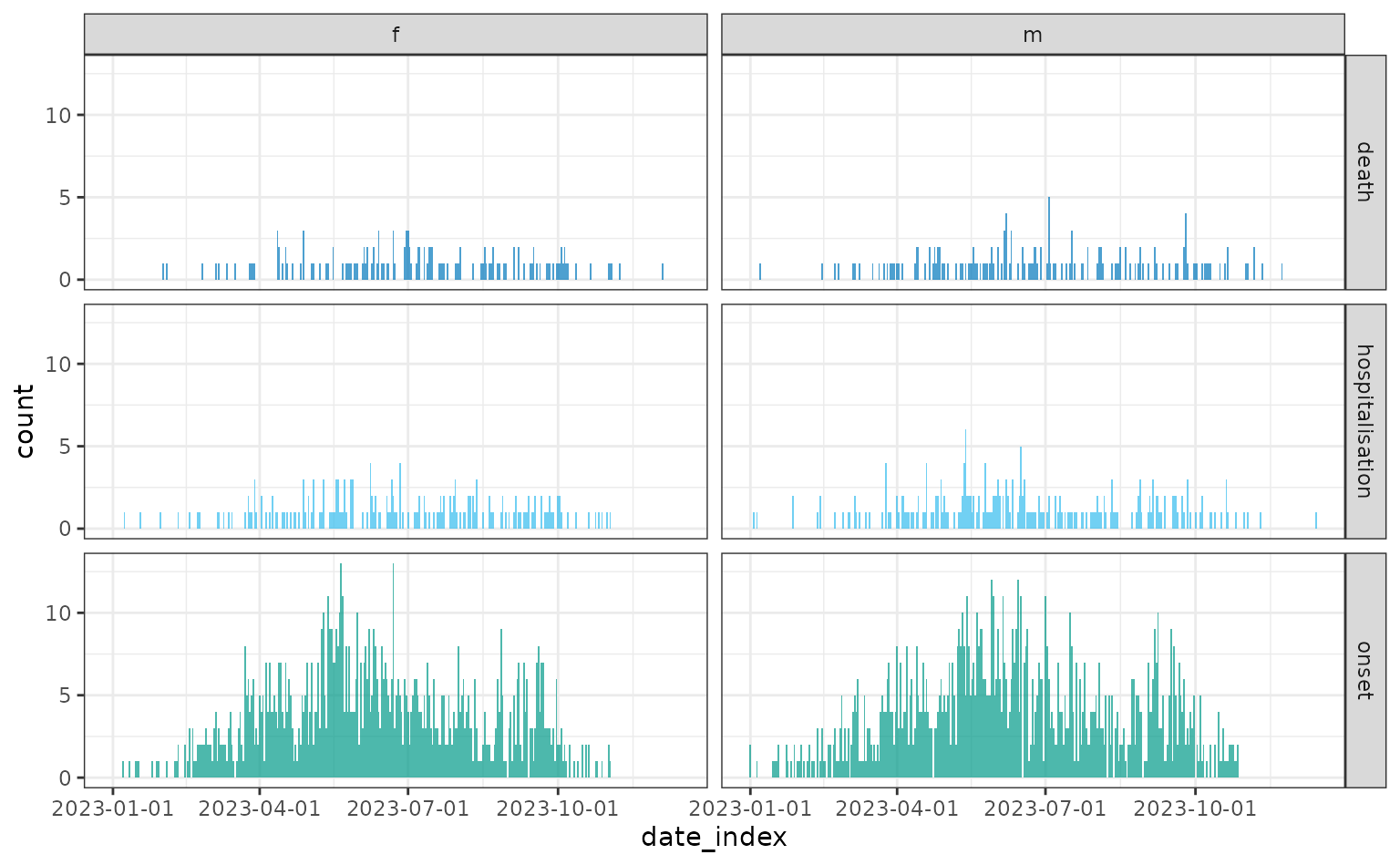 Daily incidence of cases from symptom onset and incidence of hospitalisations and deaths.