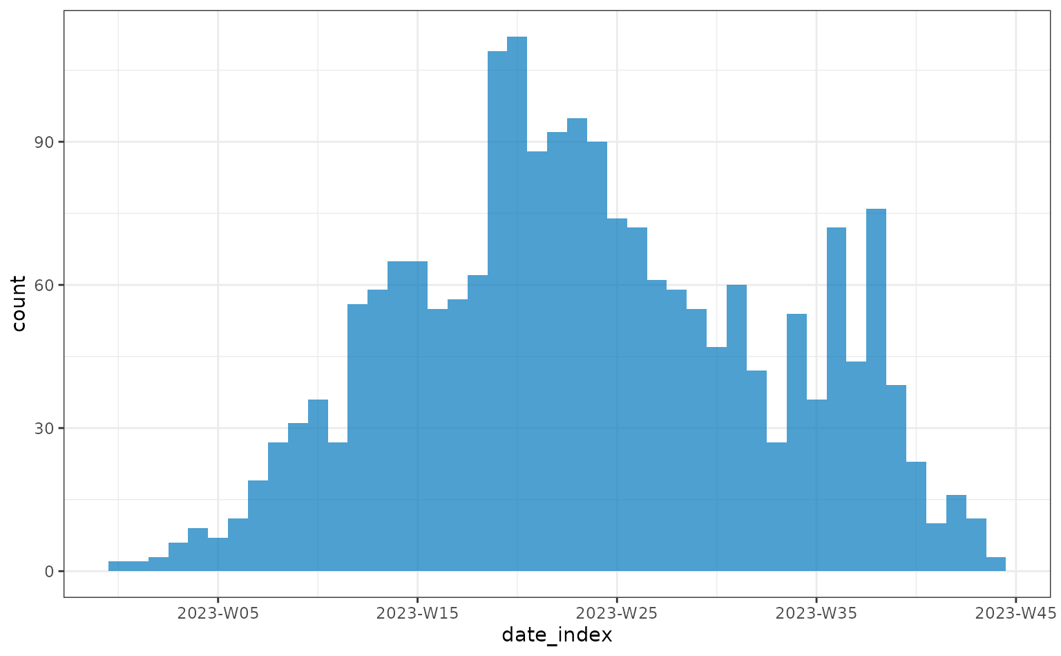 Weekly incidence of cases from symptom onset