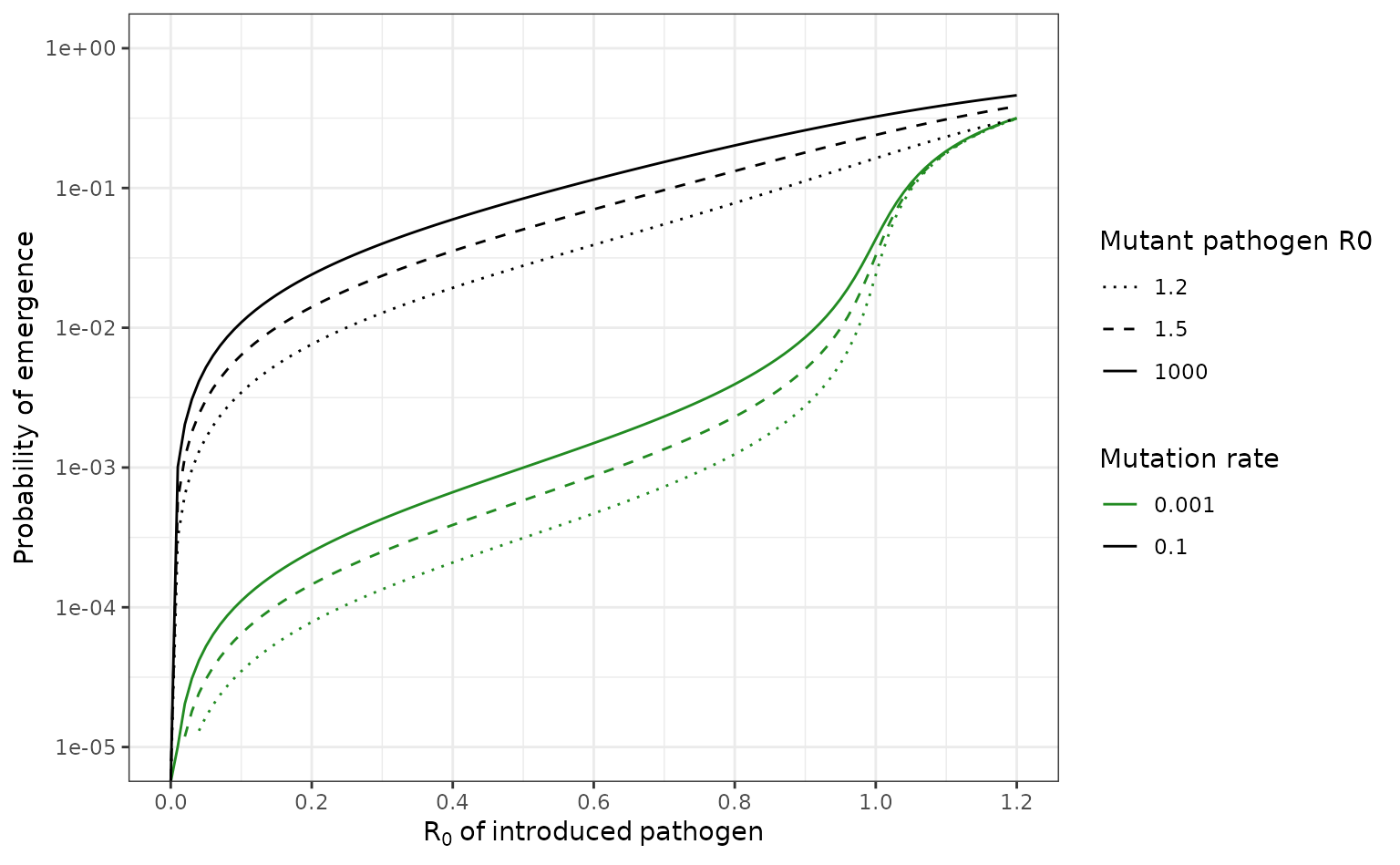 Line plot showing the probability of emergence of a pathogen as a function of the basic reproduction number (R0) of the introduced pathogen. The x-axis represents the R0 of the introduced pathogen, ranging from 0 to 1.2. The y-axis shows the probability of emergence on a logarithmic scale from 1e-05 to 1. Lines vary by mutation rate (green for 0.001 and black for 0.1) and by mutant pathogen R0 (dotted for R0 = 1.2, dashed for R0 = 1.5, solid for R0 = 1000). For both mutation rates, the probability of emergence increases with the R0 of the introduced pathogen and with the R0 of the mutant. Higher mutation rates and higher mutant R0s lead to higher probabilities of emergence.