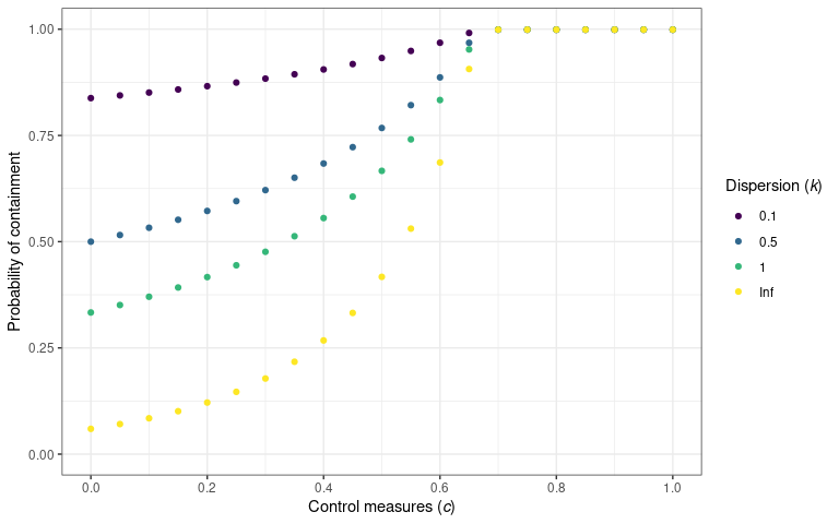 The probability that an outbreak will be contained (i.e. not exceed 100 cases) for a variety of population-level control measures. The probability of containment is calculated using `probability_contain()`. This plot is reproduced from Lloyd-Smith et al. (2005) figure 3C.