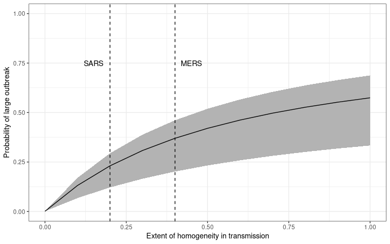 The probability that an initial infection (introduction) will cause a sustained outbreak (transmission chain). The dispersion of the individual-level transmission is plotted on the x-axis and probability of outbreak -- calculated using `probability_epidemic()` -- is on the y-axis. This plot is reproduced from @kucharskiEarlyDynamicsTransmission2020 figure 3A.