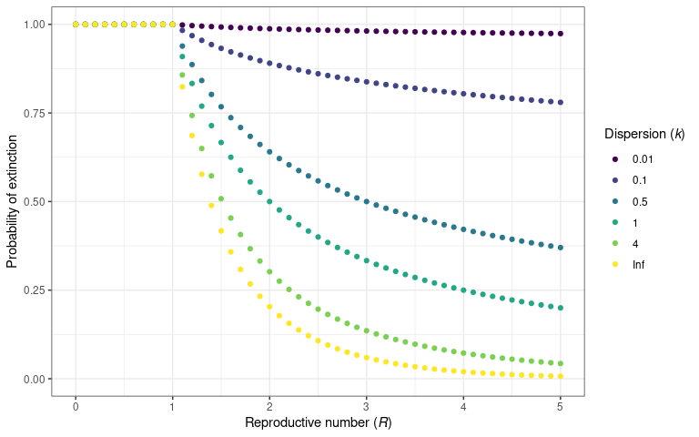 The probability that an infectious disease will go extinct for a given value of $R$ and $k$. This is calculated using `probability_extinct()` function. This plot is reproduced from @lloyd-smithSuperspreadingEffectIndividual2005 figure 2B.