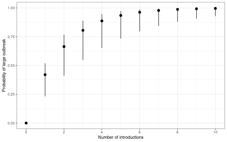 The probability that an a number of introduction events will cause a sustained outbreak (transmission chain). The number of disease introductions is plotted on the x-axis and probability of outbreak -- calculated using `probability_epidemic()` -- is on the y-axis. This plot is reproduced from Kucharski et al. (2020) figure 3B.