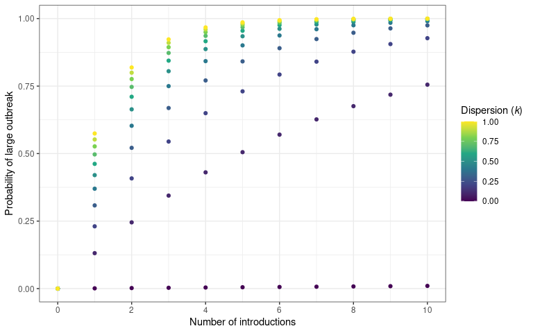 The probability that an a number of introduction events will cause a sustained outbreak (transmission chain). The number of disease introductions is plotted on the x-axis and probability of outbreak -- calculated using `probability_epidemic()` -- is on the y-axis. Different values of dispersion are plotted to show the effect of increased transmission variability on an epidemic establishing