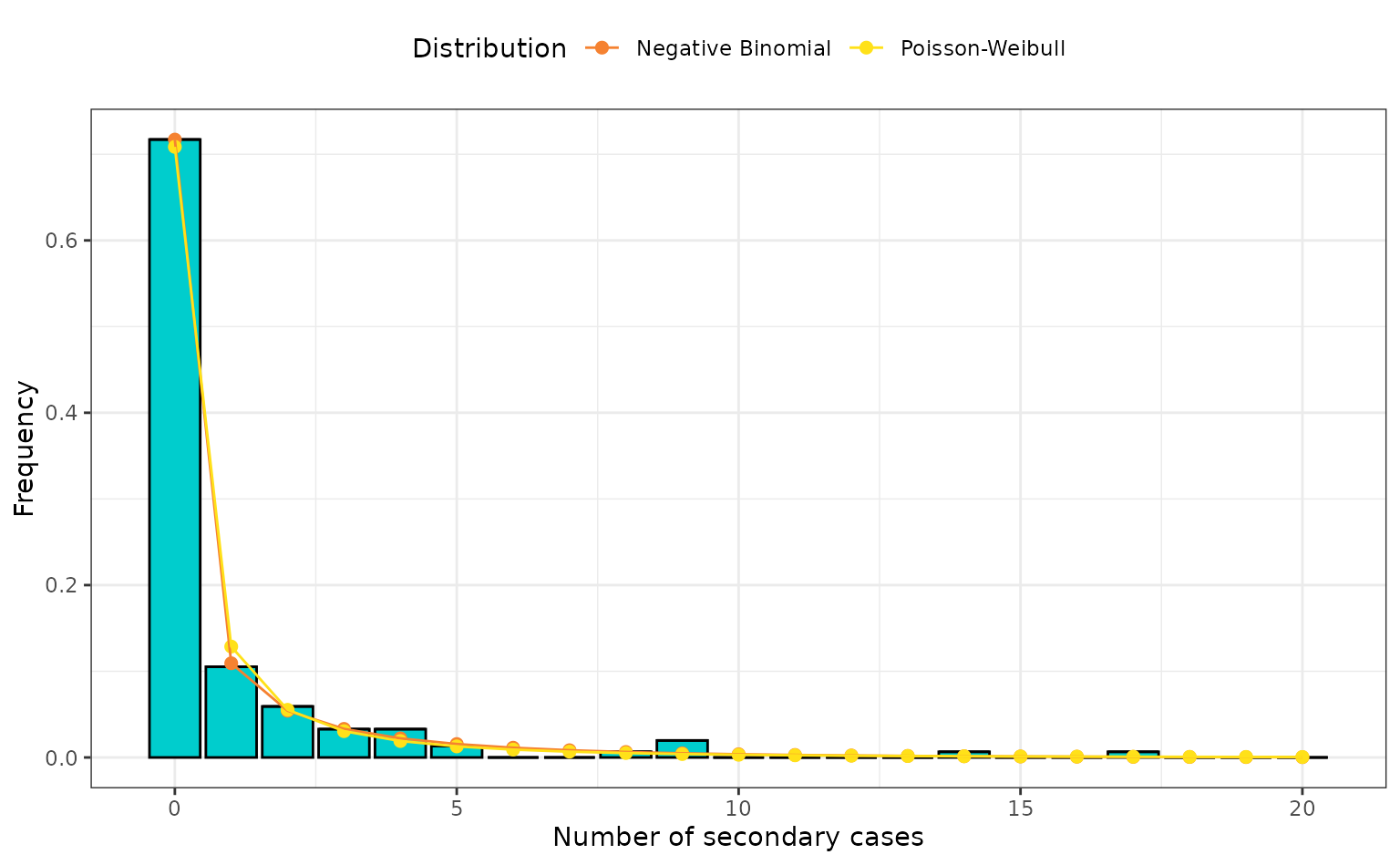 Number of secondary cases from the empirical data (bar plot) and the density of the negative binomial (orange) and poisson-Weibull (pink) with the maximum likelihood estimates when fit to the empirical data (points and line).