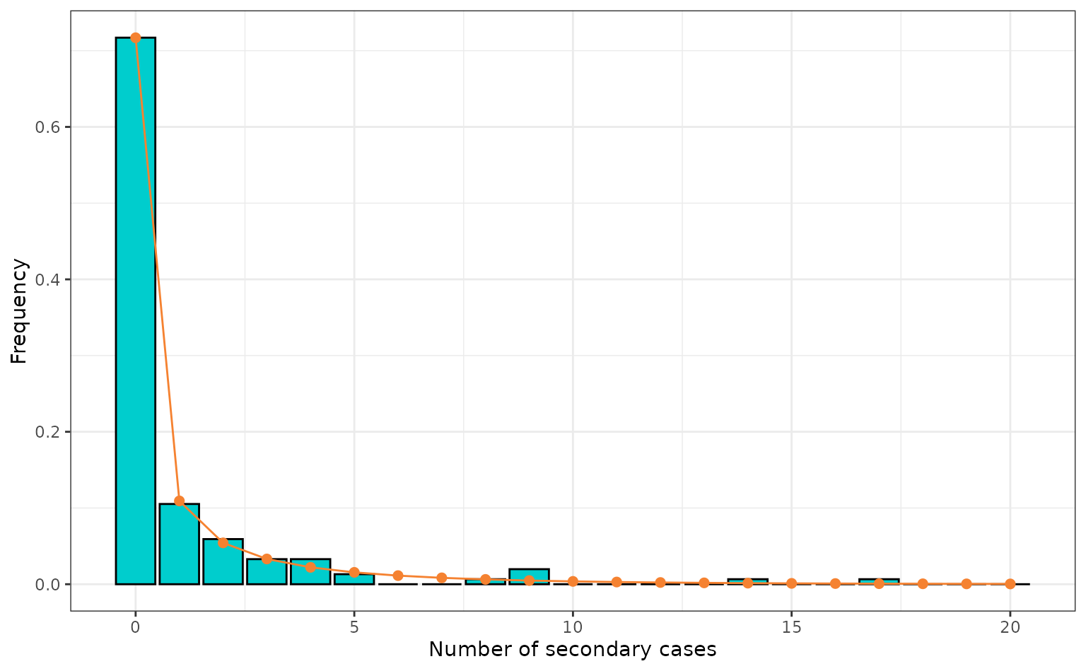 Number of secondary cases from the empirical data (bar plot) and the density of the negative binomial with the maximum likelihood estimates when fit to the empirical data (points and line). This plot is reproduced from Althaus (2015) figure 1.