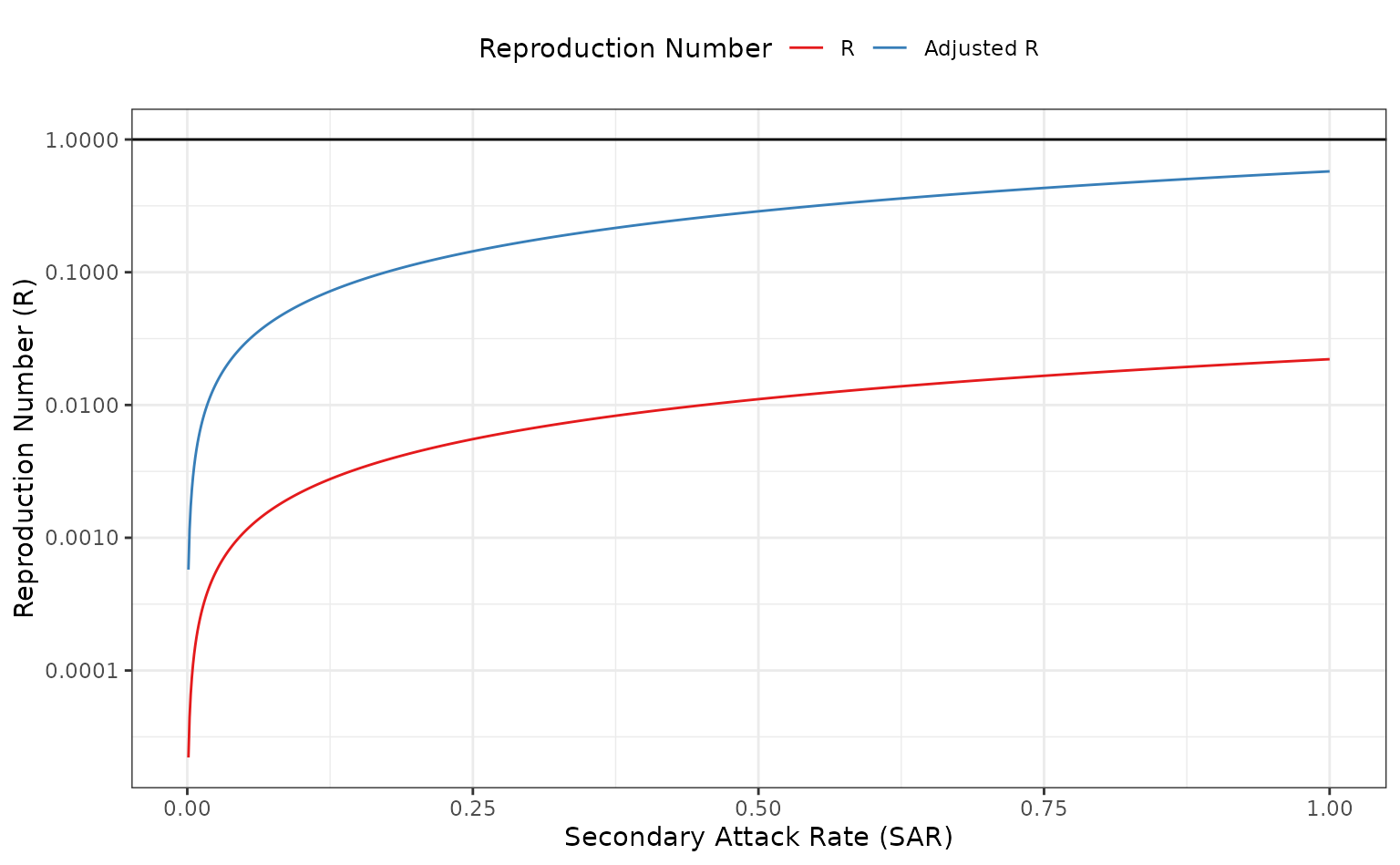 The reproduction number using the unadjusted and adjusted calculation -- calculated using `calc_network_R()` -- with secondary attack rate on the x-axis and reproduction number ($R_0$) on the y-axis. This plot is similar to Figure 2A from @endoHeavytailedSexualContact2022.