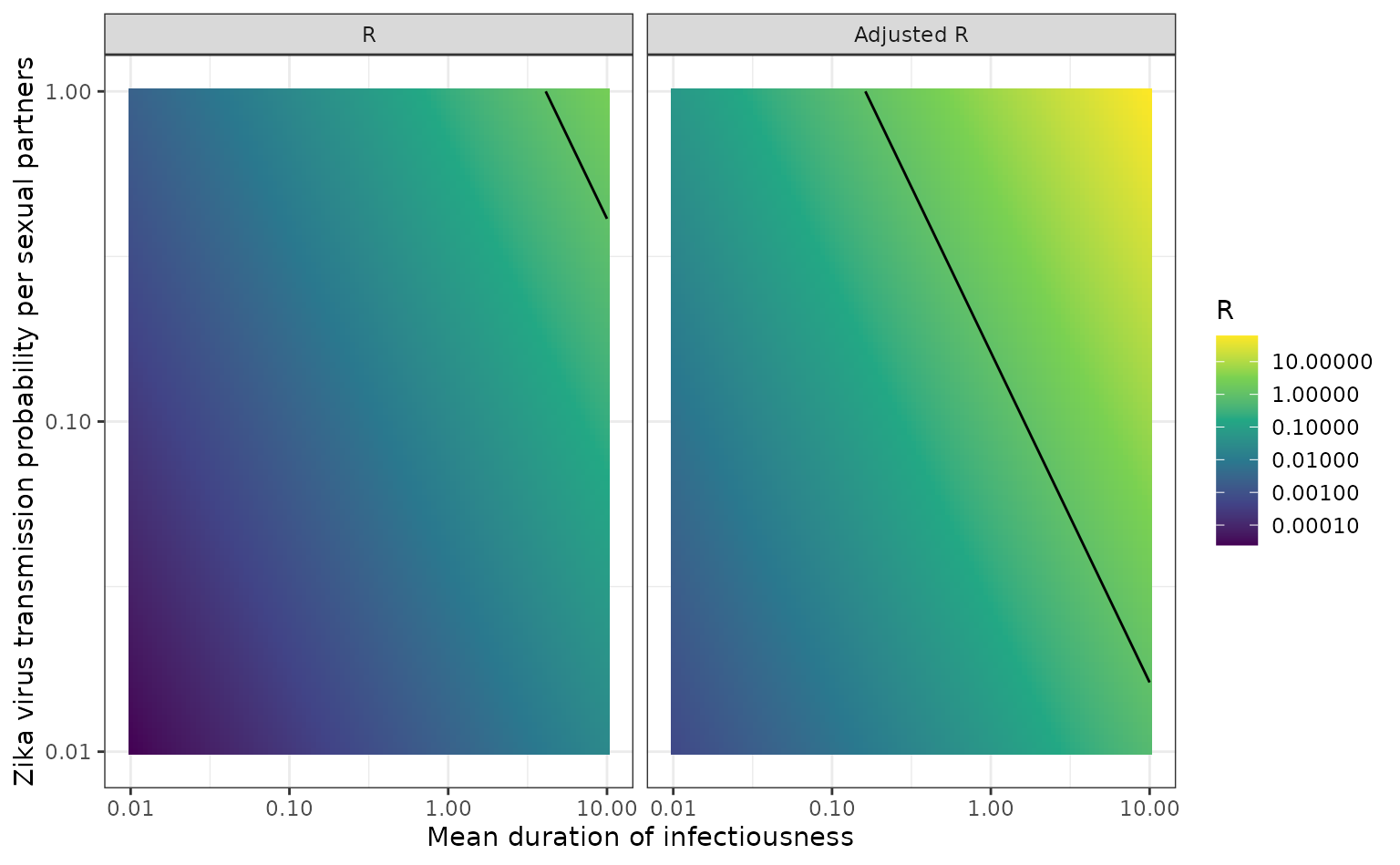 The reproduction number using the unadjusted and adjusted calculation -- calculated using `calc_network_R()` -- with mean duration of infection on the x-axis and transmission probability per sexual partner on the y-axis. The line shows the points that $R_0$ is equal to one. Both axes are plotted on a natural log scale. This plot is similar to Figure 1 from @yakobLowRiskSexuallytransmitted2016, but is plotted as a heatmap and without annotation.