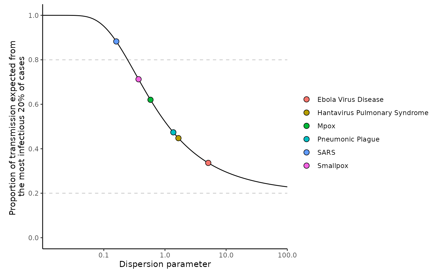 A graph showing the relationship between dispersion parameter (x-axis, logarithmic scale from 0.1 to 100) and proportion of transmission expected from the most infectious 20% of cases (y-axis, from 0.0 to 1.0). A black curve shows a decreasing relationship - as the dispersion parameter increases, the proportion decreases from 1.0 to approximately 0.2. Six infectious diseases are plotted as colored points along this curve: SARS (blue, 0.16 dispersion, 0.88 proportion), Smallpox (magenta, 0.37 dispersion, 0.71 proportion), Mpox (green, 0.58 dispersion, 0.62 proportion), Pneumonic Plague (teal, 1.37 dispersion, 0.47 proportion), Hantavirus Pulmonary Syndrome (yellow, 1.66 dispersion, 0.45 proportion), and Ebola Virus Disease (red, 5.10 dispersion, 0.34 proportion). The graph illustrates that diseases with lower dispersion parameters show greater superspreading potential, with a smaller proportion of highly infectious individuals responsible for most transmission.