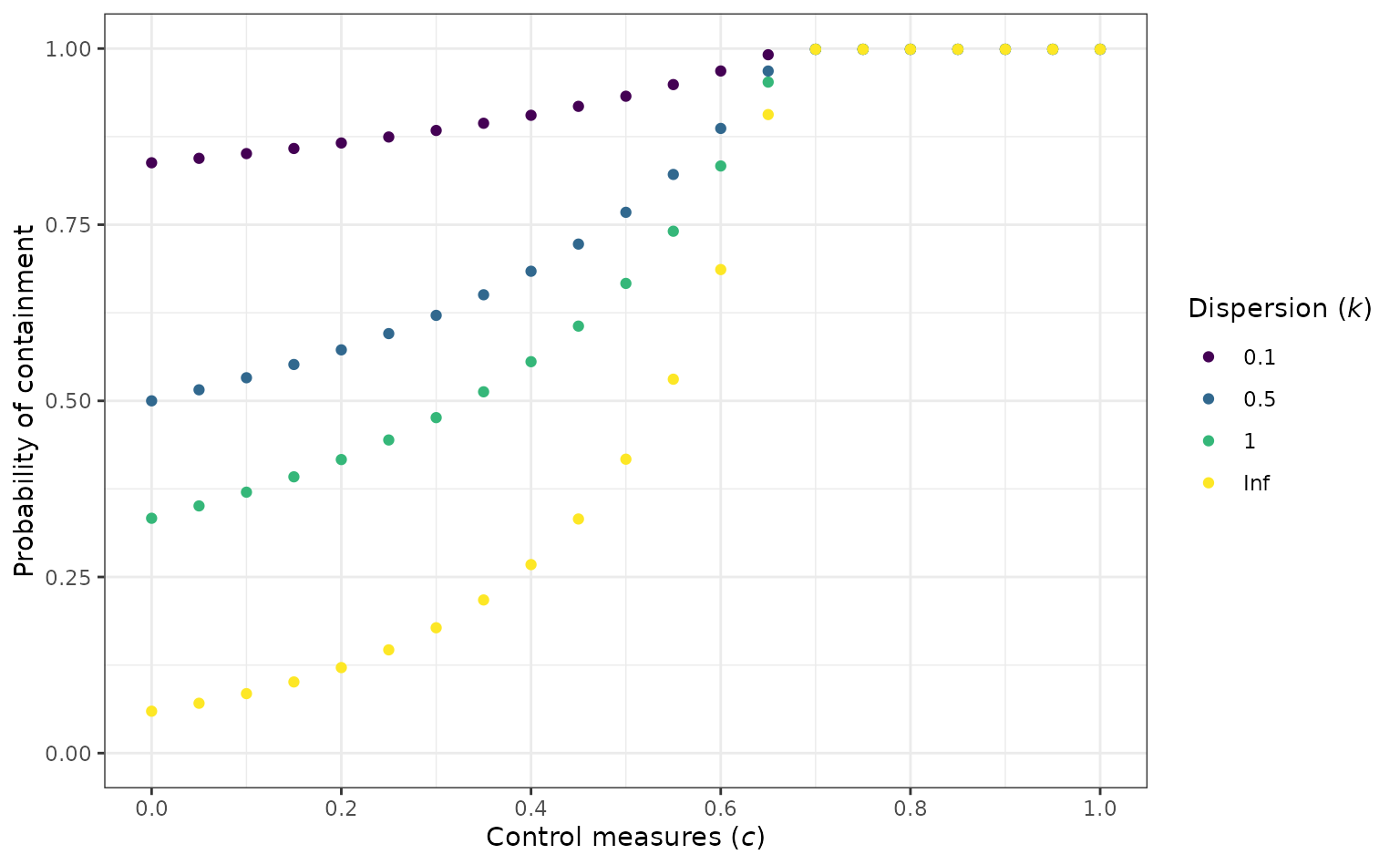 The probability that an outbreak will be contained (i.e. not exceed 100 cases) for a variety of population-level control measures. The probability of containment is calculated using `probability_contain()`. This plot is reproduced from Lloyd-Smith et al. (2005) figure 3C.