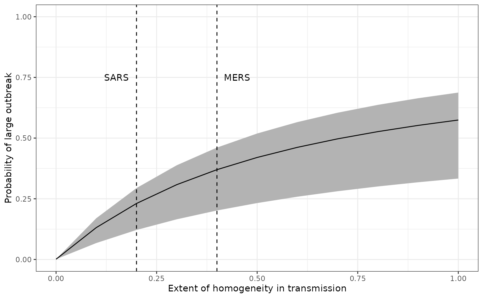The probability that an initial infection (introduction) will cause a sustained outbreak (transmission chain). The dispersion of the individual-level transmission is plotted on the x-axis and probability of outbreak -- calculated using `probability_epidemic()` -- is on the y-axis. This plot is reproduced from @kucharskiEarlyDynamicsTransmission2020 figure 3A.