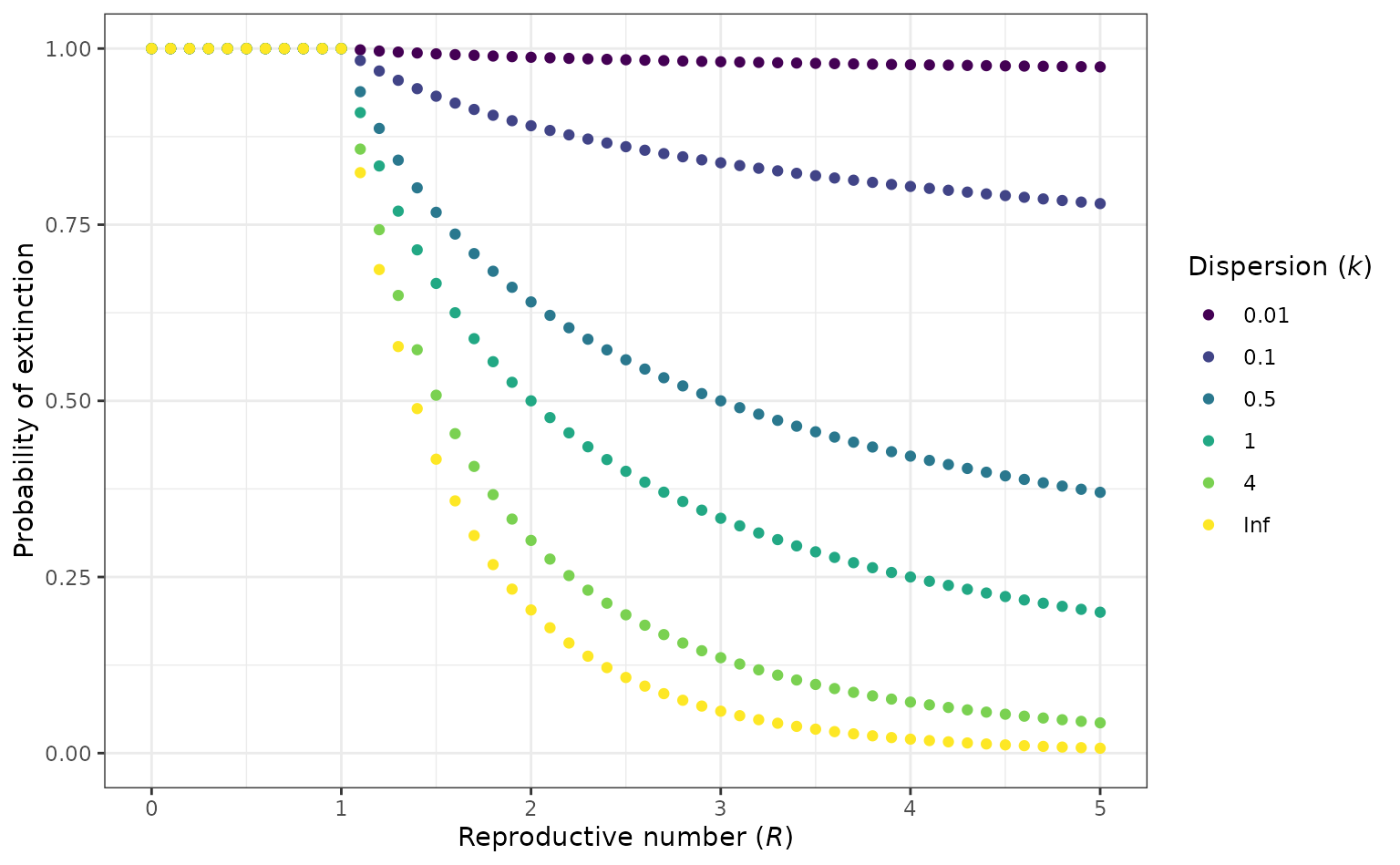 The probability that an infectious disease will go extinct for a given value of $R$ and $k$. This is calculated using `probability_extinct()` function. This plot is reproduced from @lloyd-smithSuperspreadingEffectIndividual2005 figure 2B.