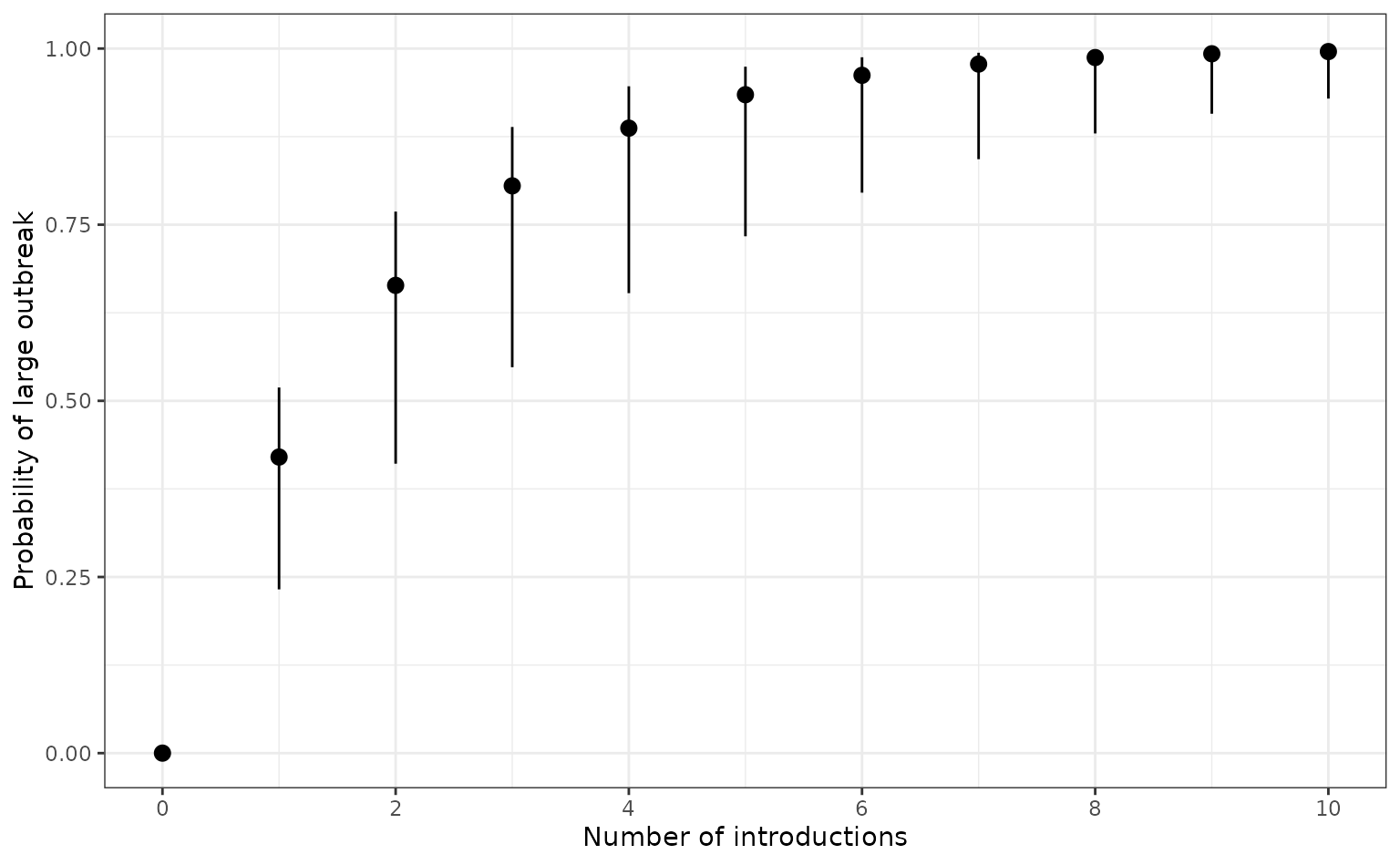 The probability that an a number of introduction events will cause a sustained outbreak (transmission chain). The number of disease introductions is plotted on the x-axis and probability of outbreak -- calculated using `probability_epidemic()` -- is on the y-axis. This plot is reproduced from Kucharski et al. (2020) figure 3B.