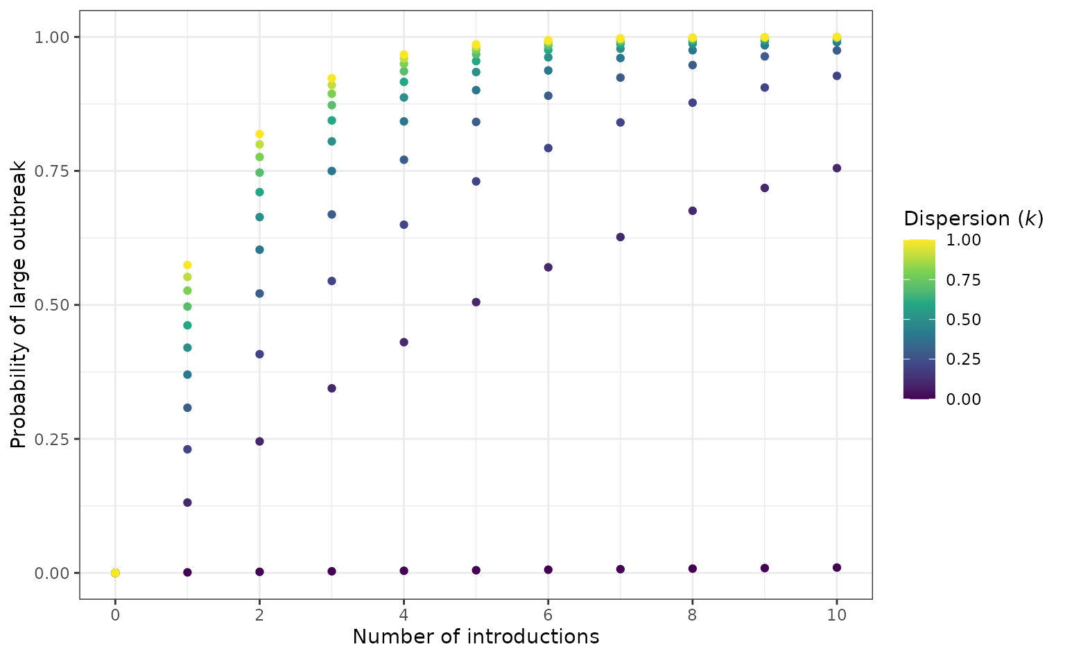 The probability that an a number of introduction events will cause a sustained outbreak (transmission chain). The number of disease introductions is plotted on the x-axis and probability of outbreak -- calculated using `probability_epidemic()` -- is on the y-axis. Different values of dispersion are plotted to show the effect of increased transmission variability on an epidemic establishing