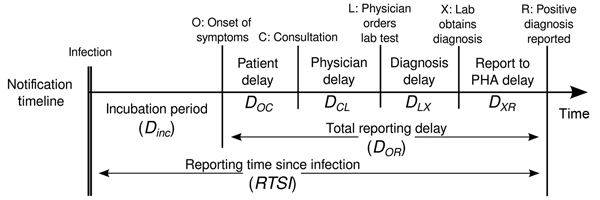 Timeline for chain of disease reporting, the Netherlands. Lab, laboratory; PHA, public health authority. From Marinović et al., 2015