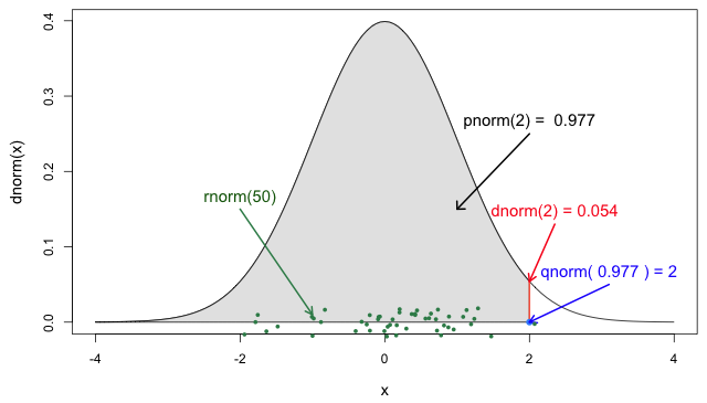 The four probability functions for the normal distribution (Jack Weiss, 2012)