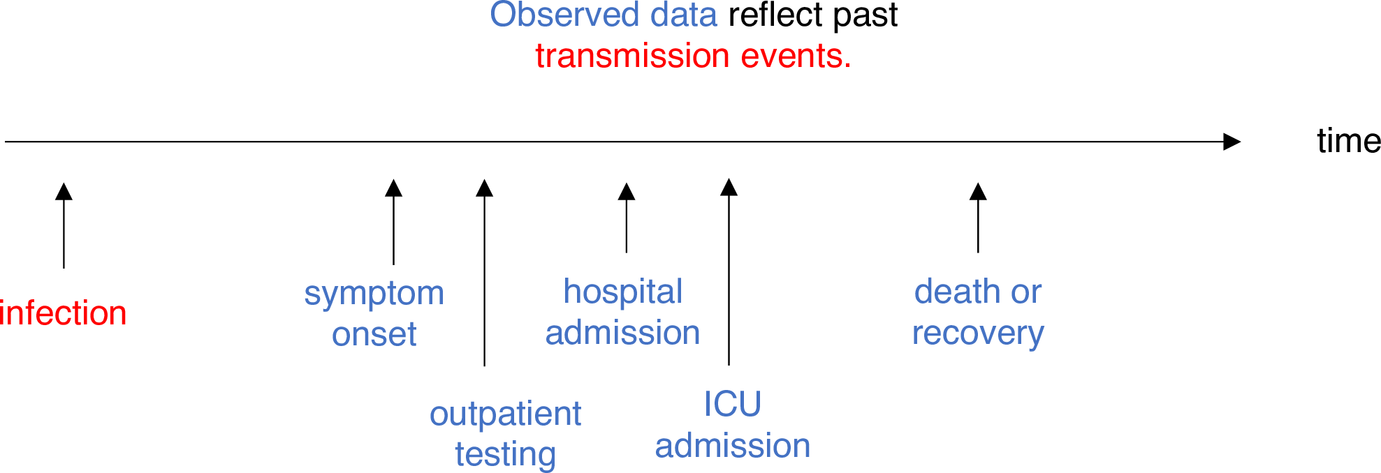 R_{t} is a measure of transmission at time t. Observations after time t must be adjusted. ICU, intensive care unit. From Gostic et al., 2020
