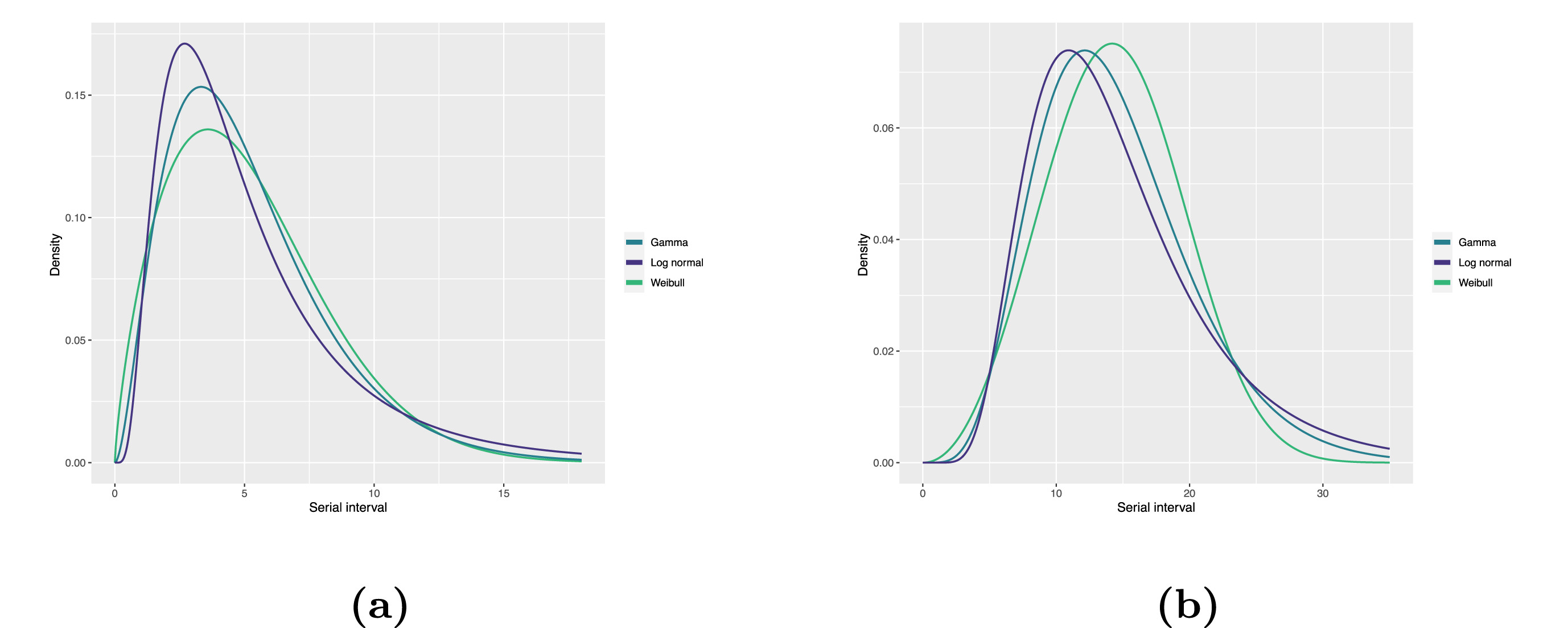 Fitted serial interval distribution for (a) COVID-19 and (b) MERS-CoV based on reported transmission pairs in Saudi Arabia. We fitted three commonly used distributions, Log normal, Gamma, and Weibull distributions, respectively (Althobaity et al., 2022).