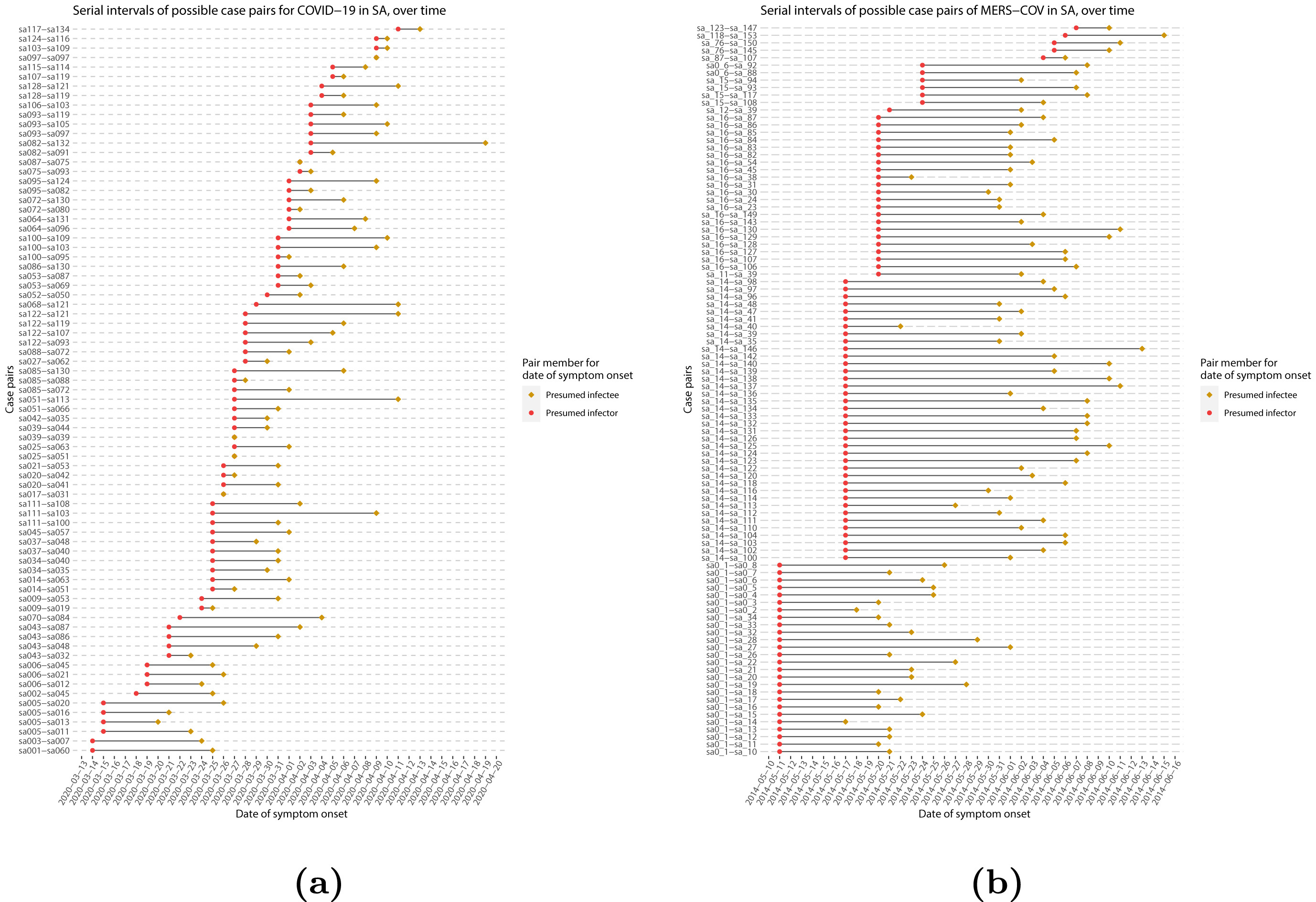 Serial intervals of possible case pairs in (a) COVID-19 and (b) MERS-CoV. Pairs represent a presumed infector and their presumed infectee plotted by date of symptom onset (Althobaity et al., 2022).