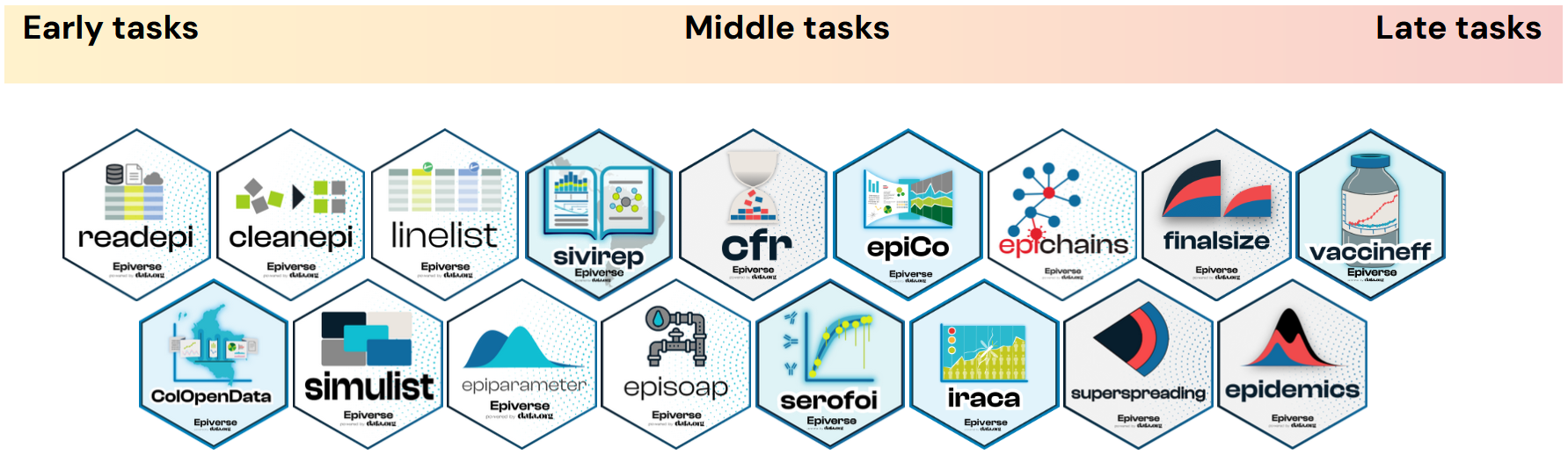 L’unité fondamentale de partage de code dans R est le package. Un package regroupe du code, des données, de la documentation et des tests et est facile à partager avec d’autres (Wickham et Bryan, 2023)