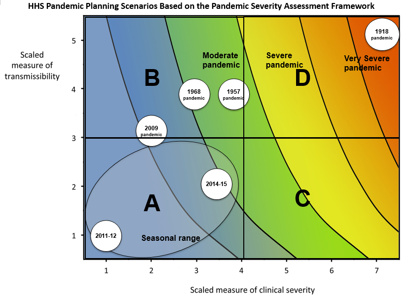 Escenarios de Planificación de Pandemias del HHS basados en el Marco de Evaluación de la Gravedad de la Pandemia. Éste utiliza una medida combinada de gravedad clínica y transmisibilidad para caracterizar los escenarios de pandemia de gripe. HHS: Departamento de Salud y Servicios Humanos de los Estados Unidos (CDC, 2016).