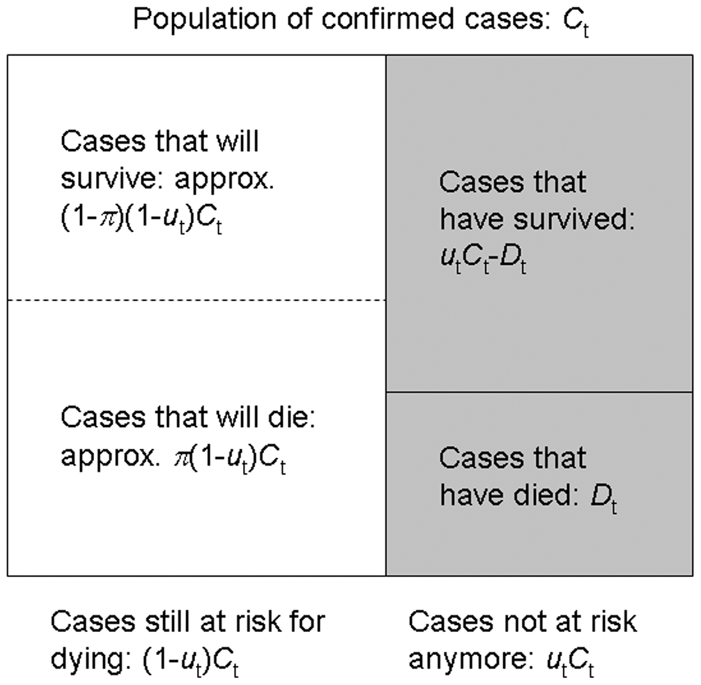 La población de casos confirmados y el proceso de muestreo para estimar el CFR sin sesgo durante el transcurso de un brote. (Nishiura et al., 2009)