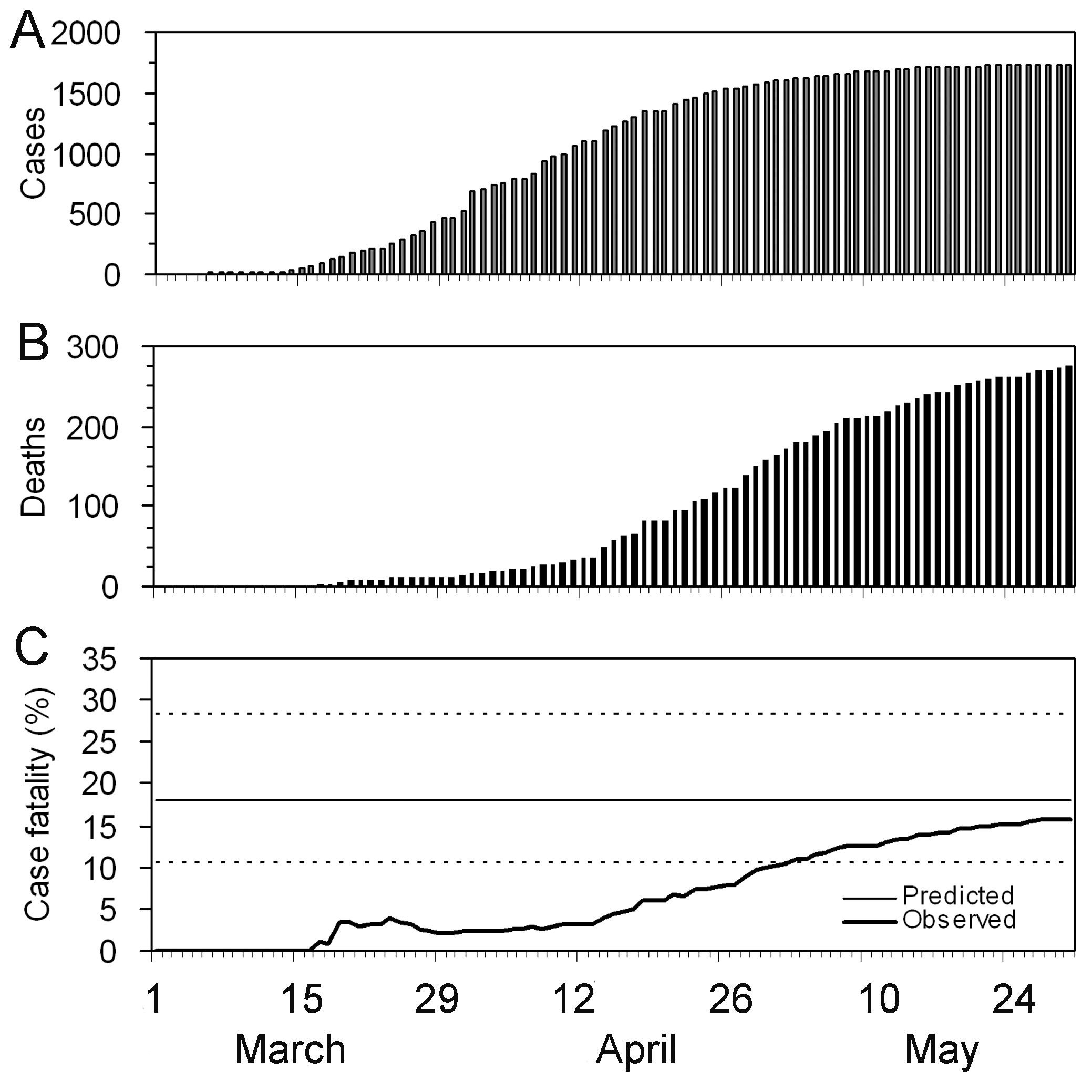 Riesgo observado (sesgado) de muerte confirmada del síndrome respiratorio agudo grave (SRAS) en Hong Kong, 2003. (Nishiura et al., 2009)