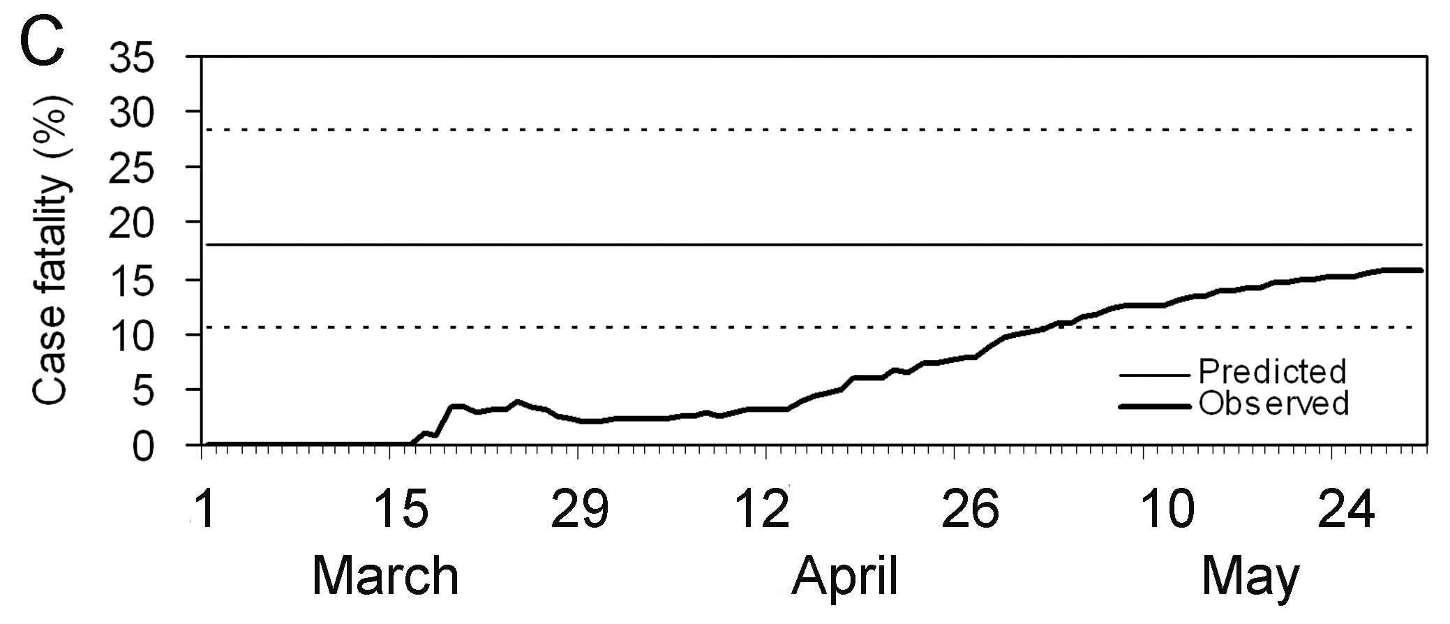 Estimaciones sesgadas de la probabilidad de muerte como función del tiempo (línea gruesa), calculado como el número acumulado de muertes dividido por el número de casos confirmados en el tiempo t. La estimación de la probabilidad de muerte al final de un brote (~30 de mayo) corresponde con la probabilidad de muerte verdadera. La línea continua horizontal y las líneas de puntos muestran el valor esperado y los intervalos de confianza del 95% (95% IC) de la predicción de la probabilidad de muerte ajustada al retraso temporal entre el periodo inicial de síntomas y muerte , utilizando los datos observados hasta el 27 de Marzo de 2003 (Nishiura et al., 2009)