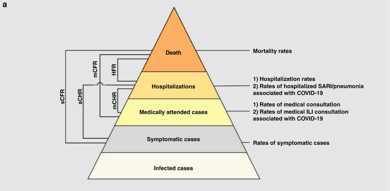 Niveles de gravedad de las infecciones por SRAS-CoV-2 y parámetros de interés. Se supone que cada nivel es un subconjunto del nivel inferior.