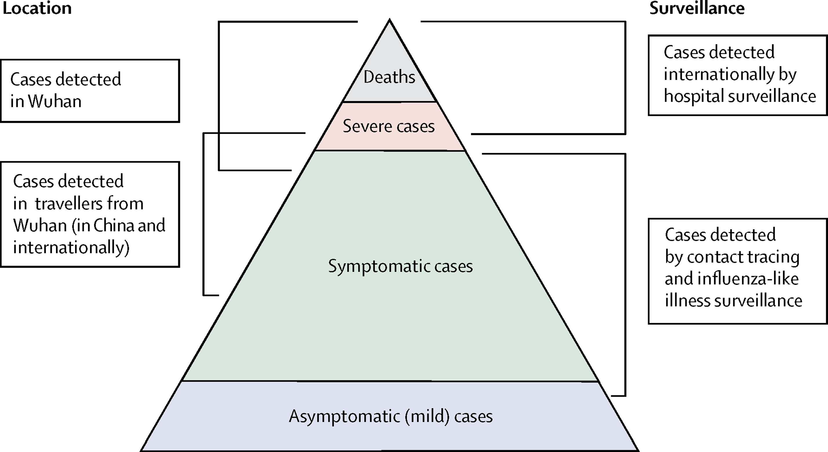 Espectro de casos de COVID-19. La probabilidad de muerte pretende estimar la proporción de muertes entre los casos confirmados en una epidemia. (Verity et al., 2020)